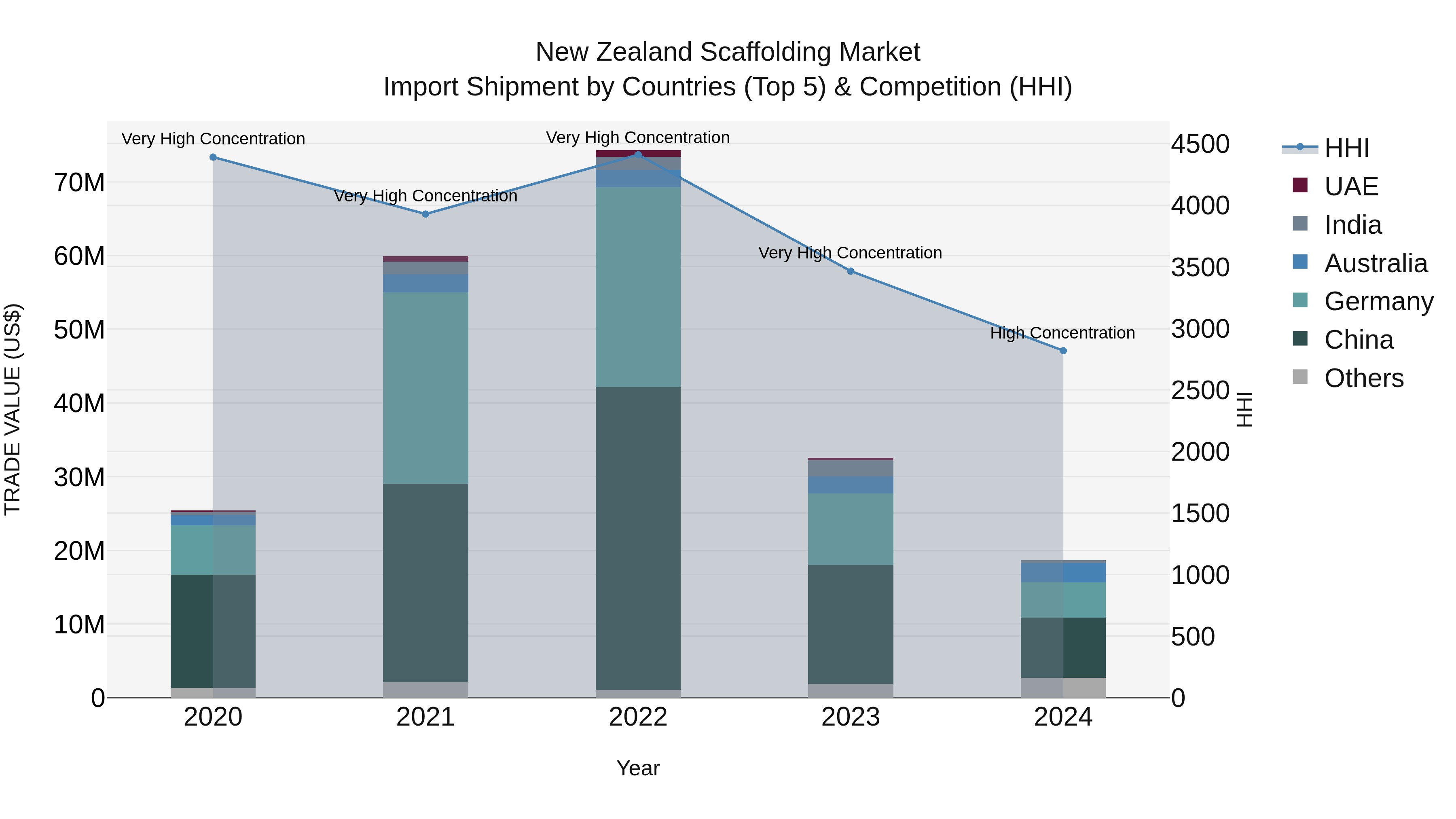 New Zealand Scaffolding Market Top 5 Importing Countries and Market Competition (HHI) Analysis