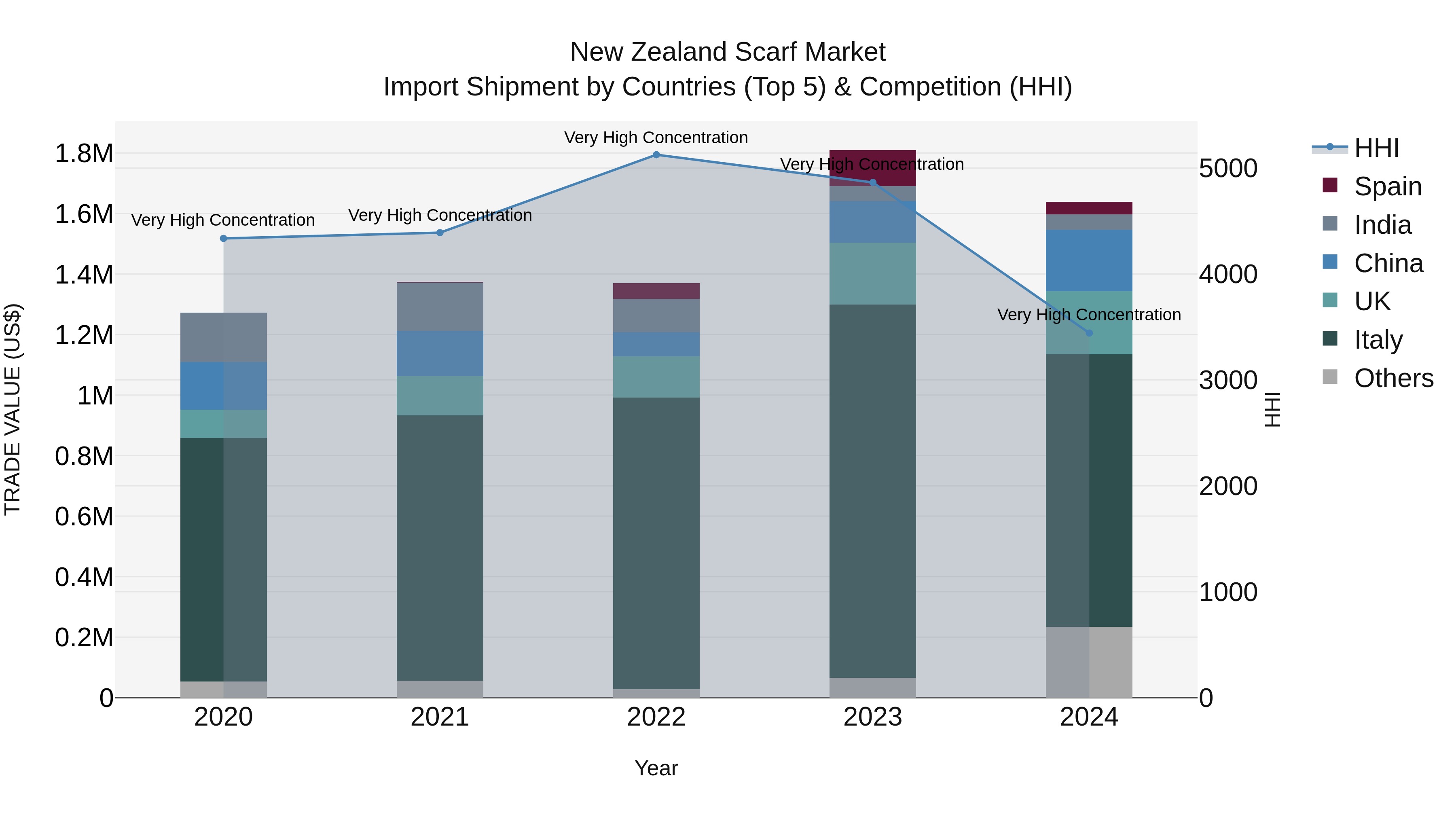 New Zealand Scarf Market Top 5 Importing Countries and Market Competition (HHI) Analysis