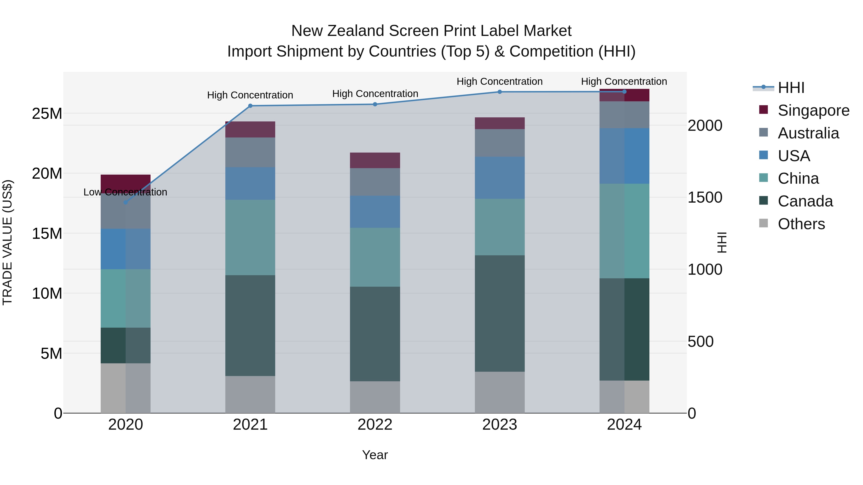 New Zealand Screen Print Label Market Top 5 Importing Countries and Market Competition (HHI) Analysis