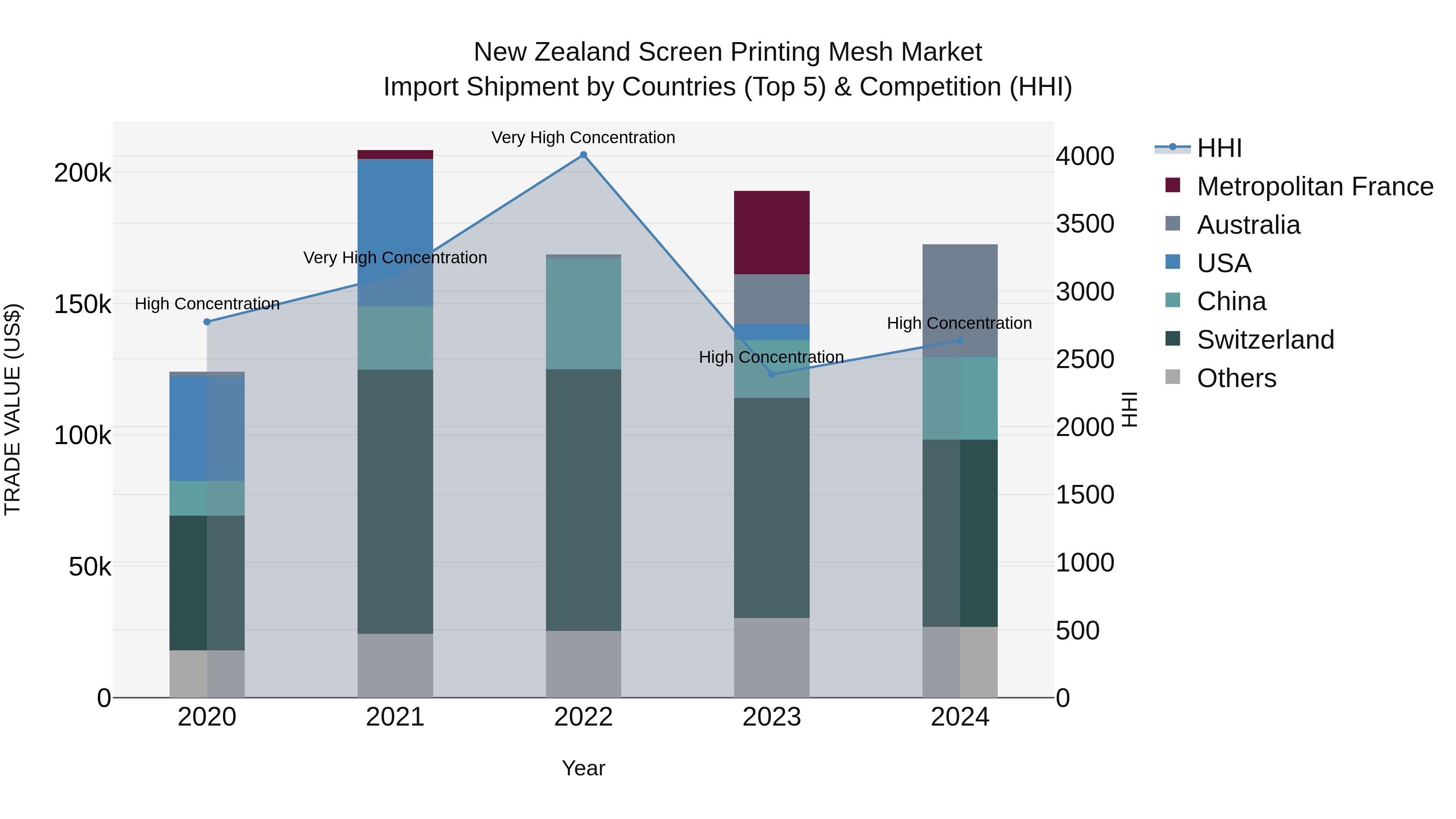 New Zealand Screen Printing Mesh Market Top 5 Importing Countries and Market Competition (HHI) Analysis