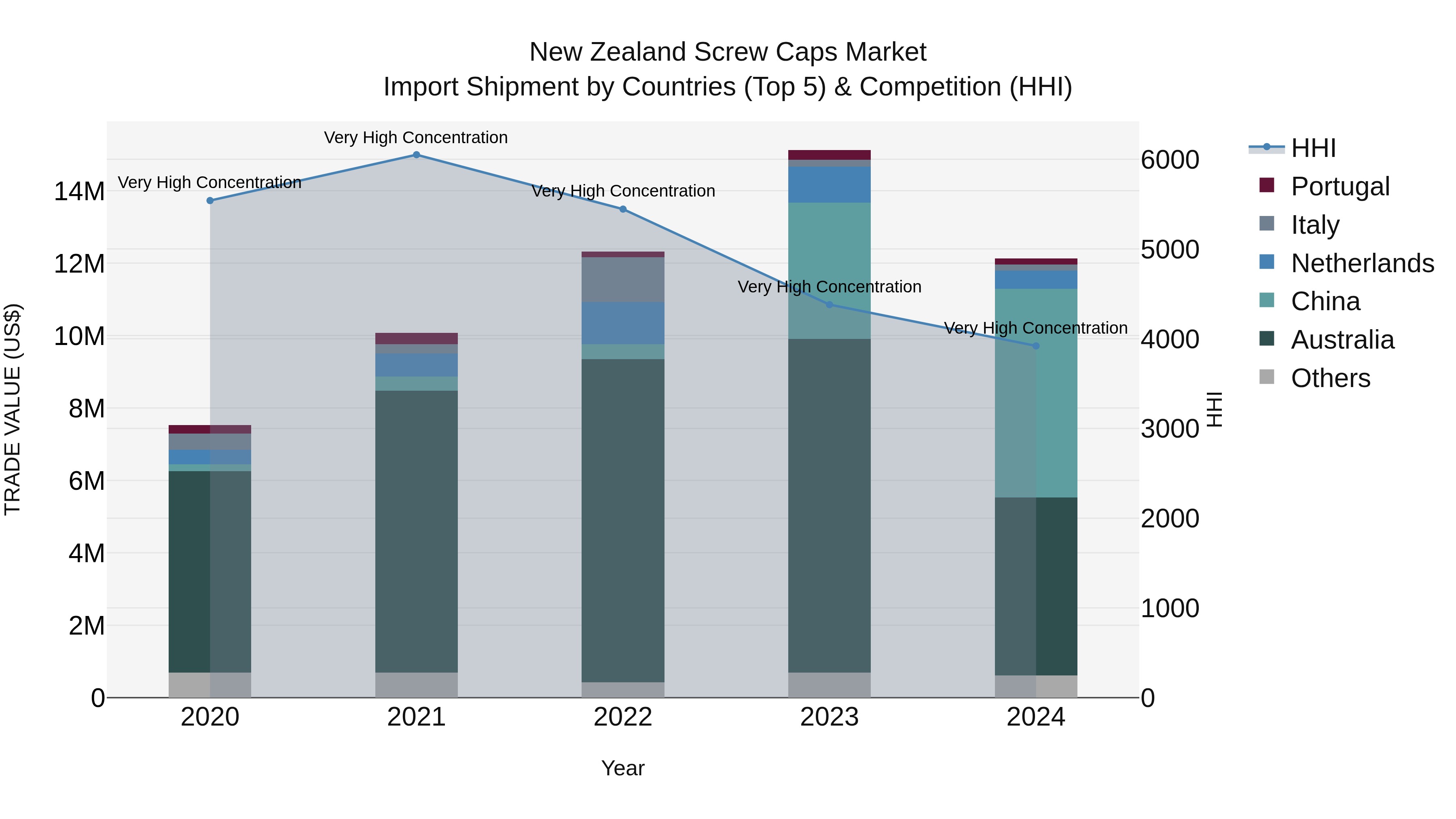 New Zealand Screw Caps Market Top 5 Importing Countries and Market Competition (HHI) Analysis
