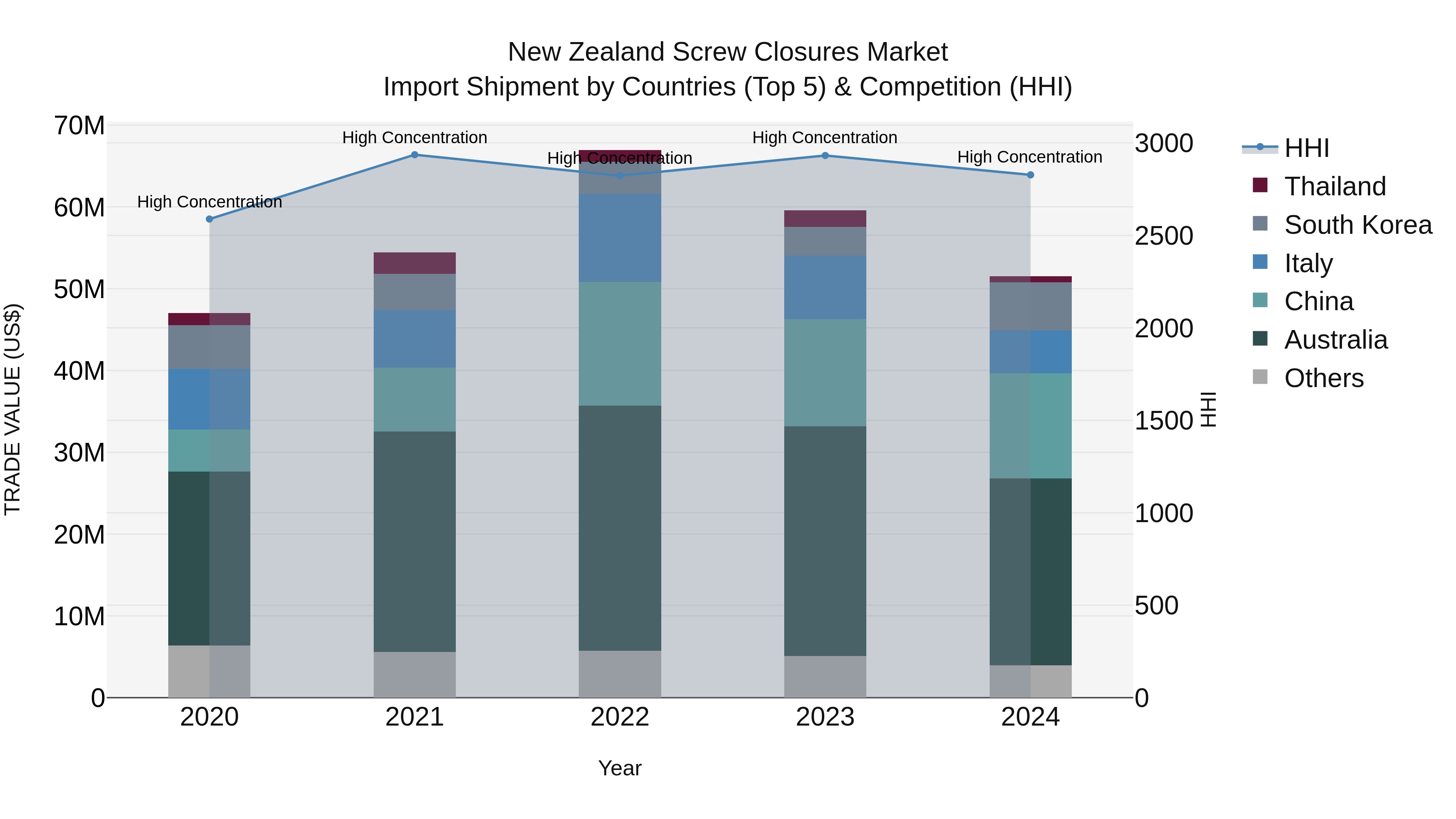 New Zealand Screw Closures Market Top 5 Importing Countries and Market Competition (HHI) Analysis