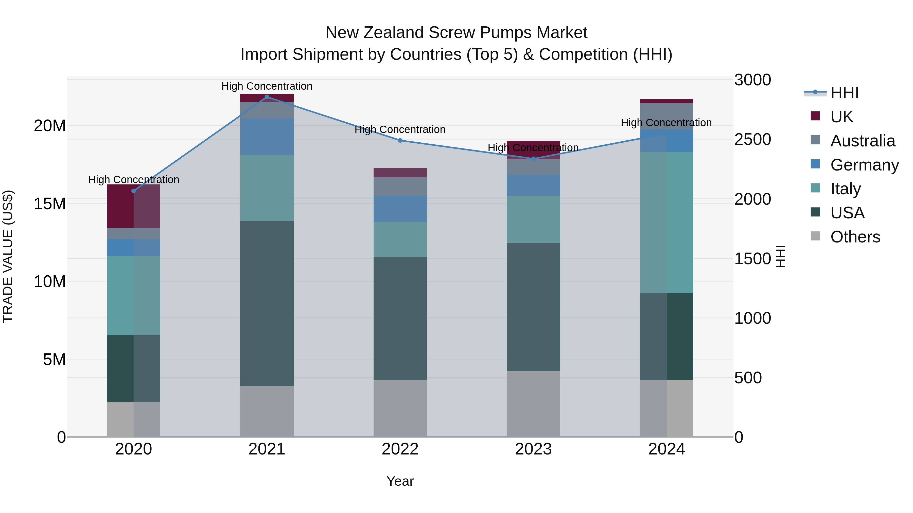 New Zealand Screw Pumps Market Top 5 Importing Countries and Market Competition (HHI) Analysis