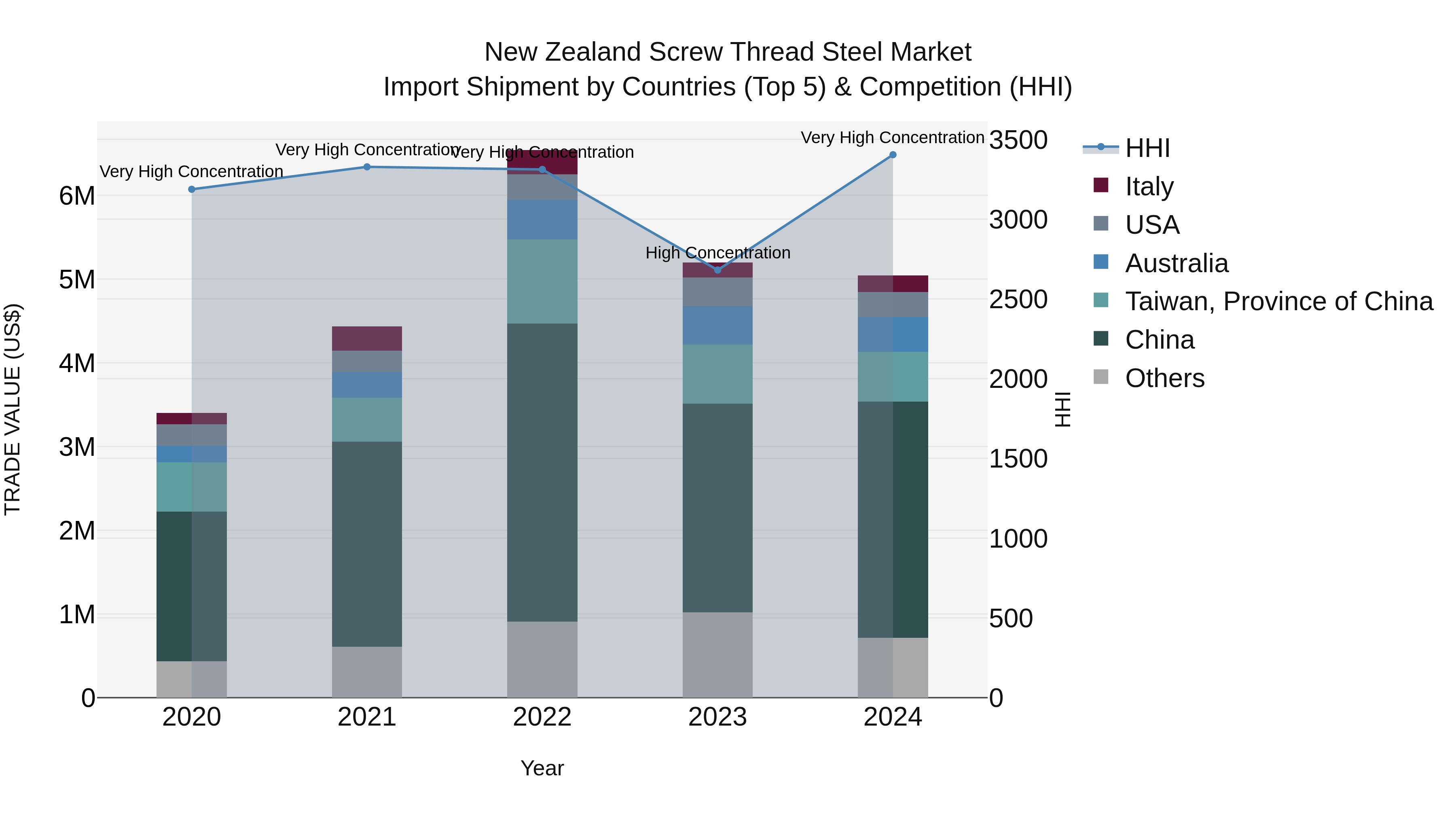 New Zealand Screw Thread Steel Market Top 5 Importing Countries and Market Competition (HHI) Analysis
