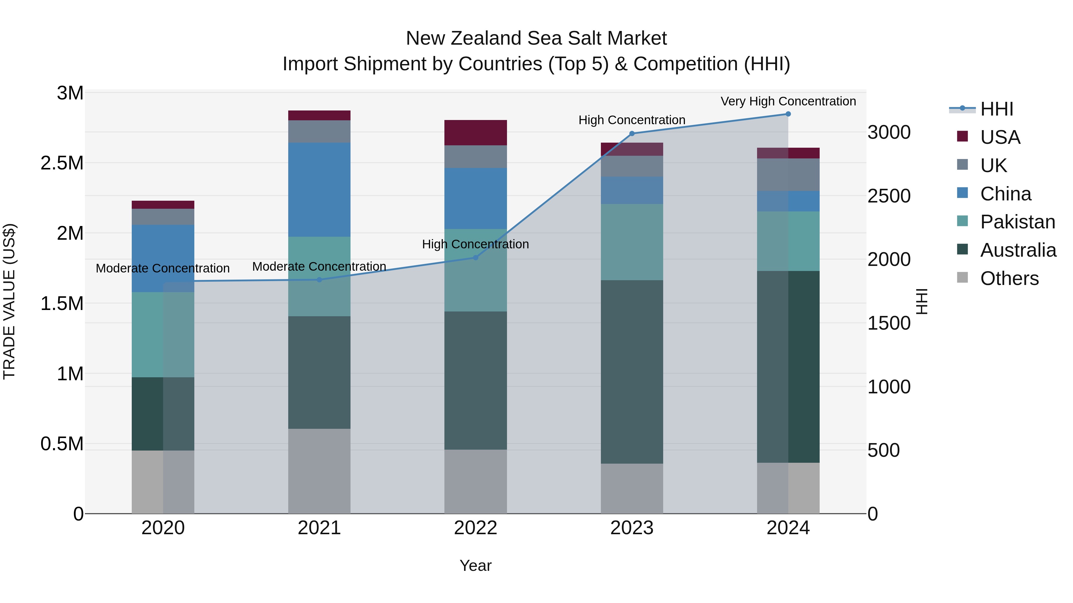 New Zealand Sea Salt Market Top 5 Importing Countries and Market Competition (HHI) Analysis