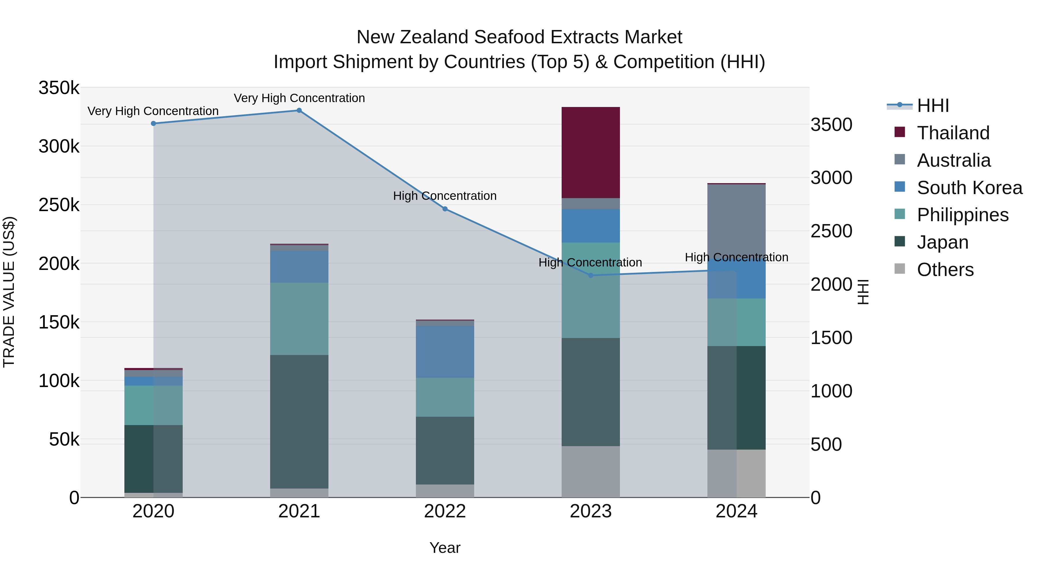 New Zealand Seafood Extracts Market Top 5 Importing Countries and Market Competition (HHI) Analysis