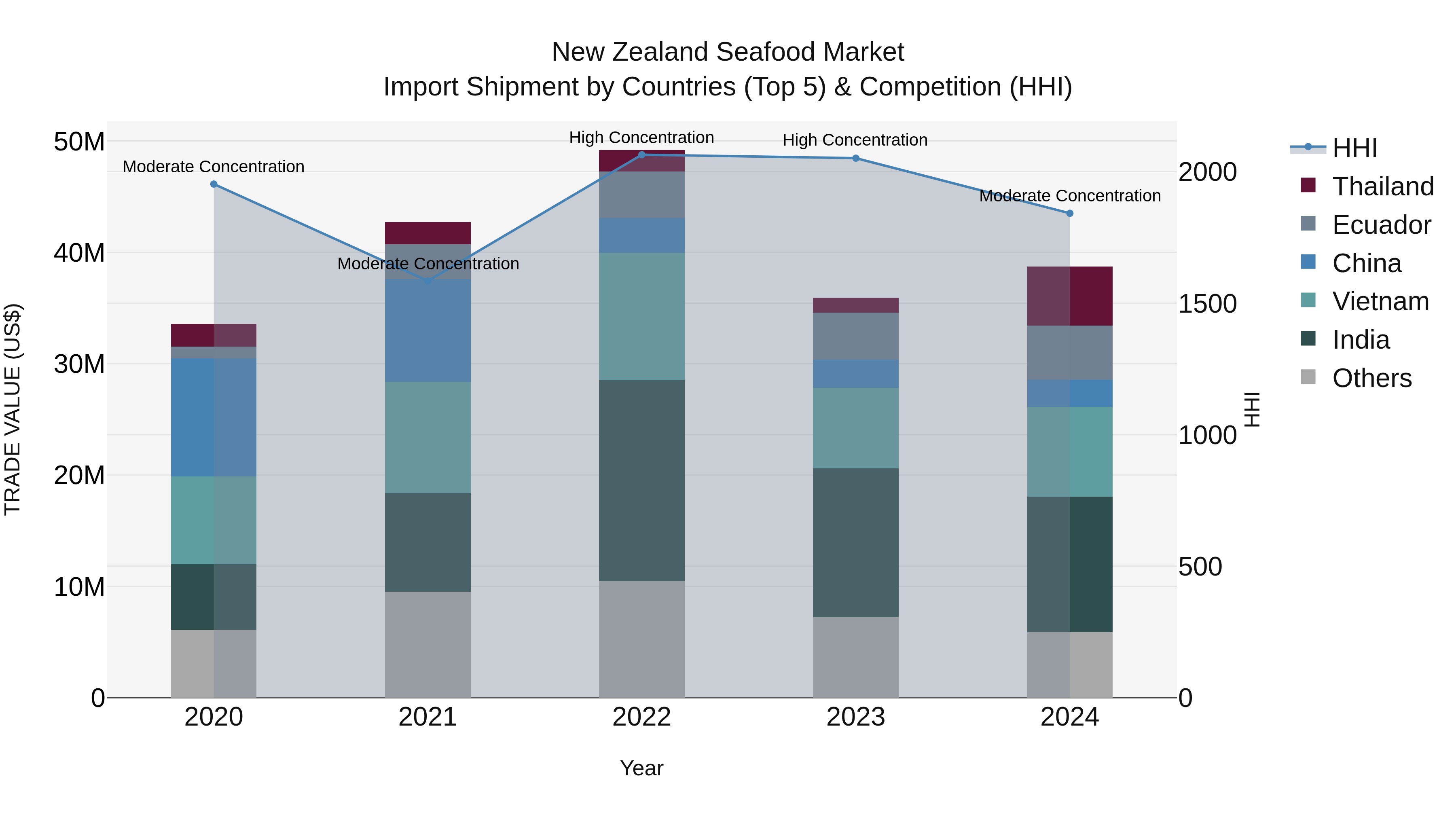 New Zealand Seafood Market Top 5 Importing Countries and Market Competition (HHI) Analysis
