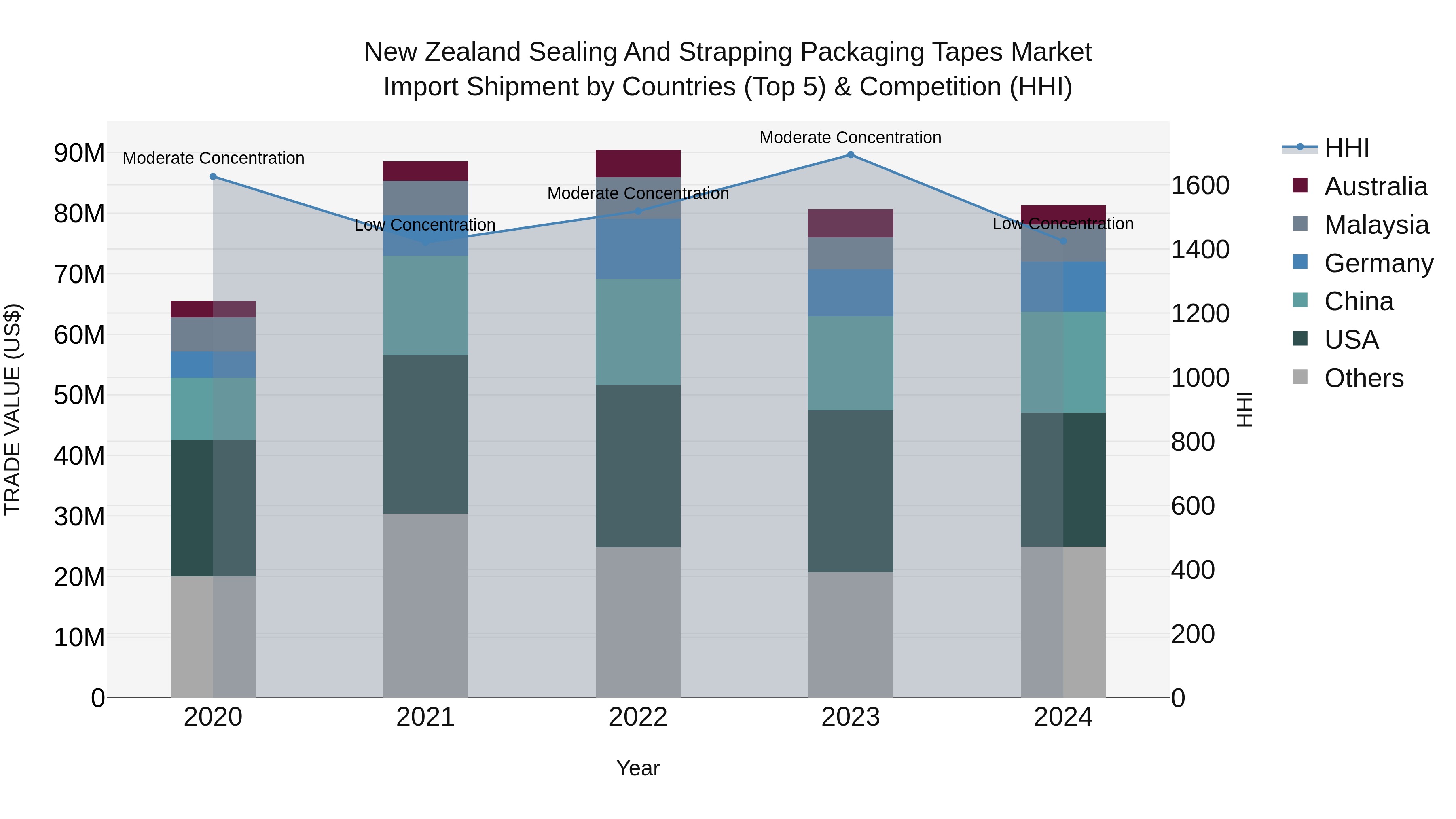 New Zealand Sealing and Strapping Packaging Tapes Market Top 5 Importing Countries and Market Competition (HHI) Analysis