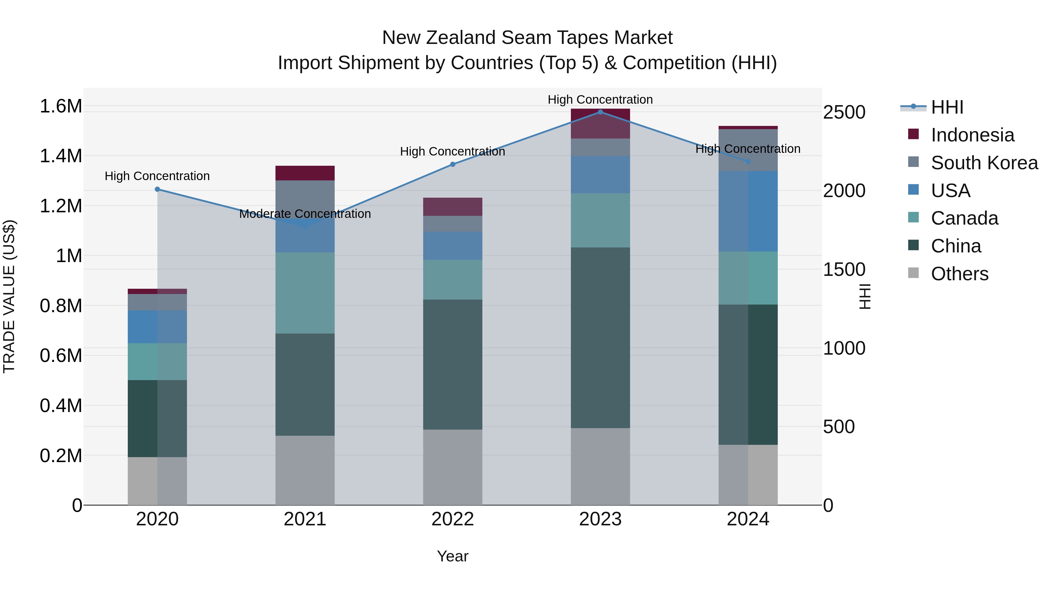 New Zealand Seam Tapes Market Top 5 Importing Countries and Market Competition (HHI) Analysis