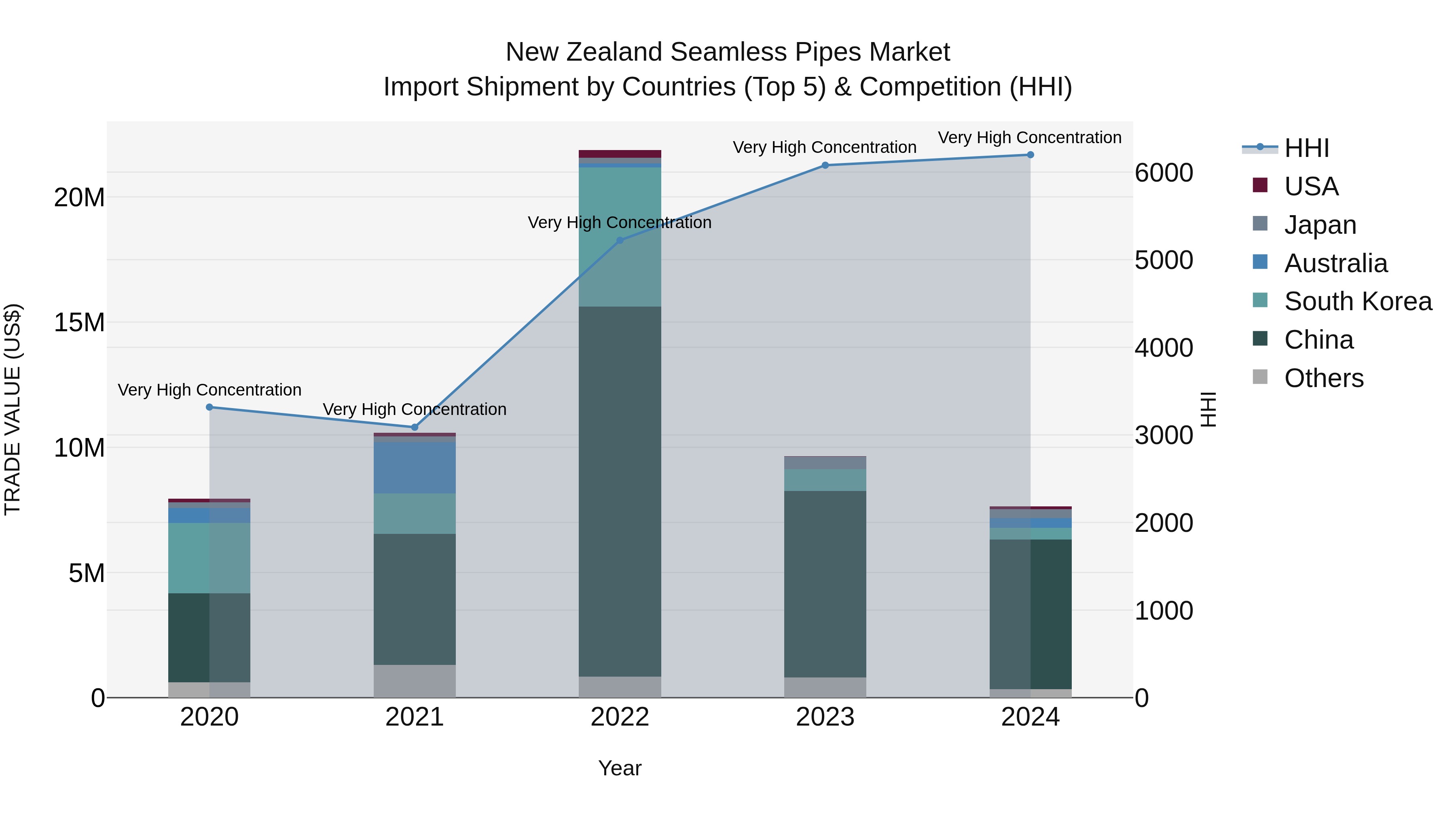 New Zealand Seamless Pipes Market Top 5 Importing Countries and Market Competition (HHI) Analysis