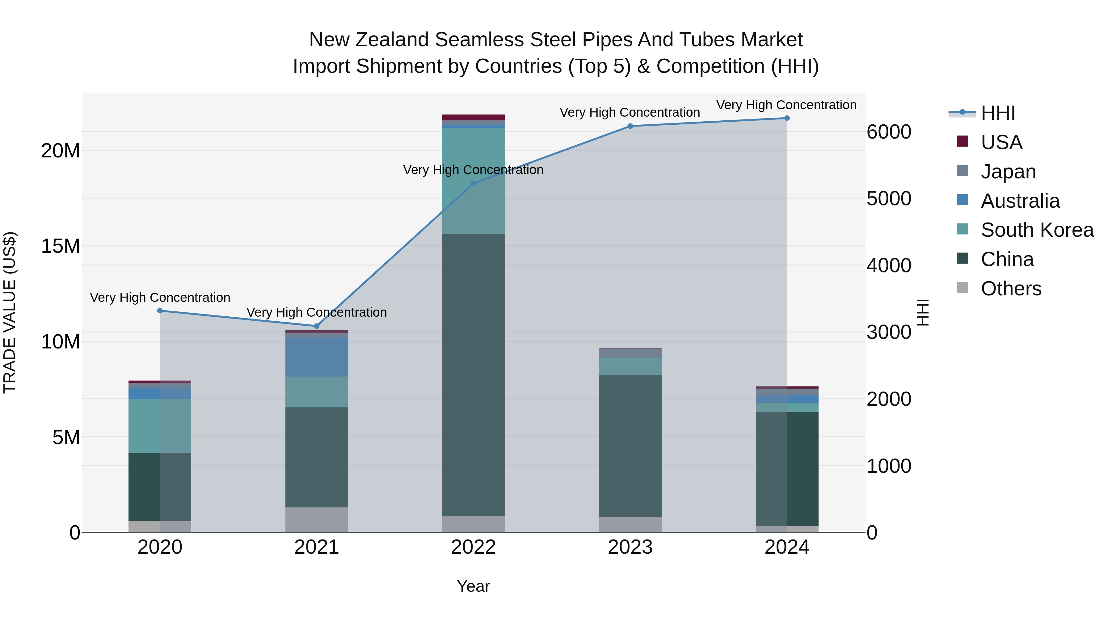New Zealand Seamless Steel Pipes and Tubes Market Top 5 Importing Countries and Market Competition (HHI) Analysis