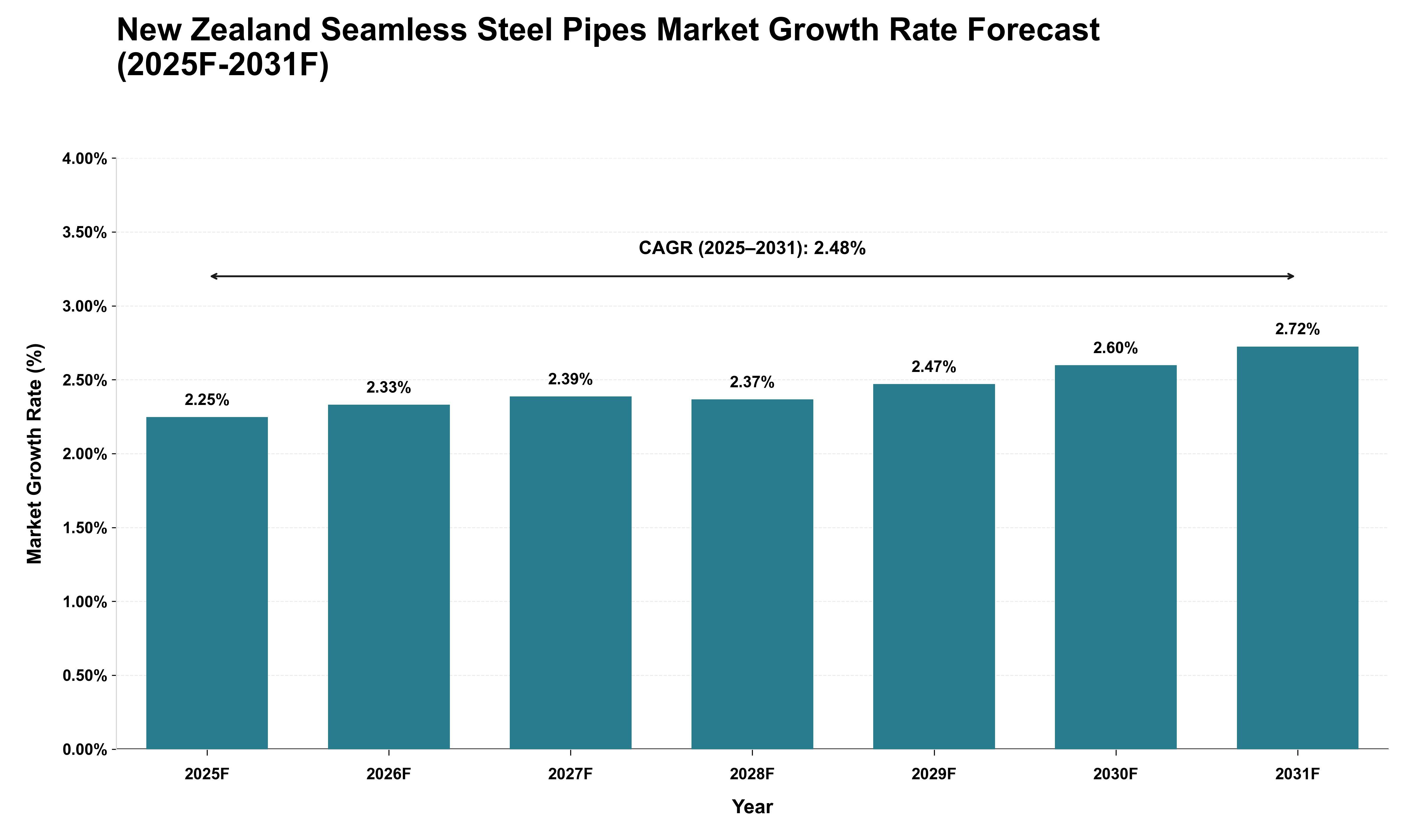 New Zealand Seamless Steel Pipes Market Growth Rate Analysis (2025 - 2031)