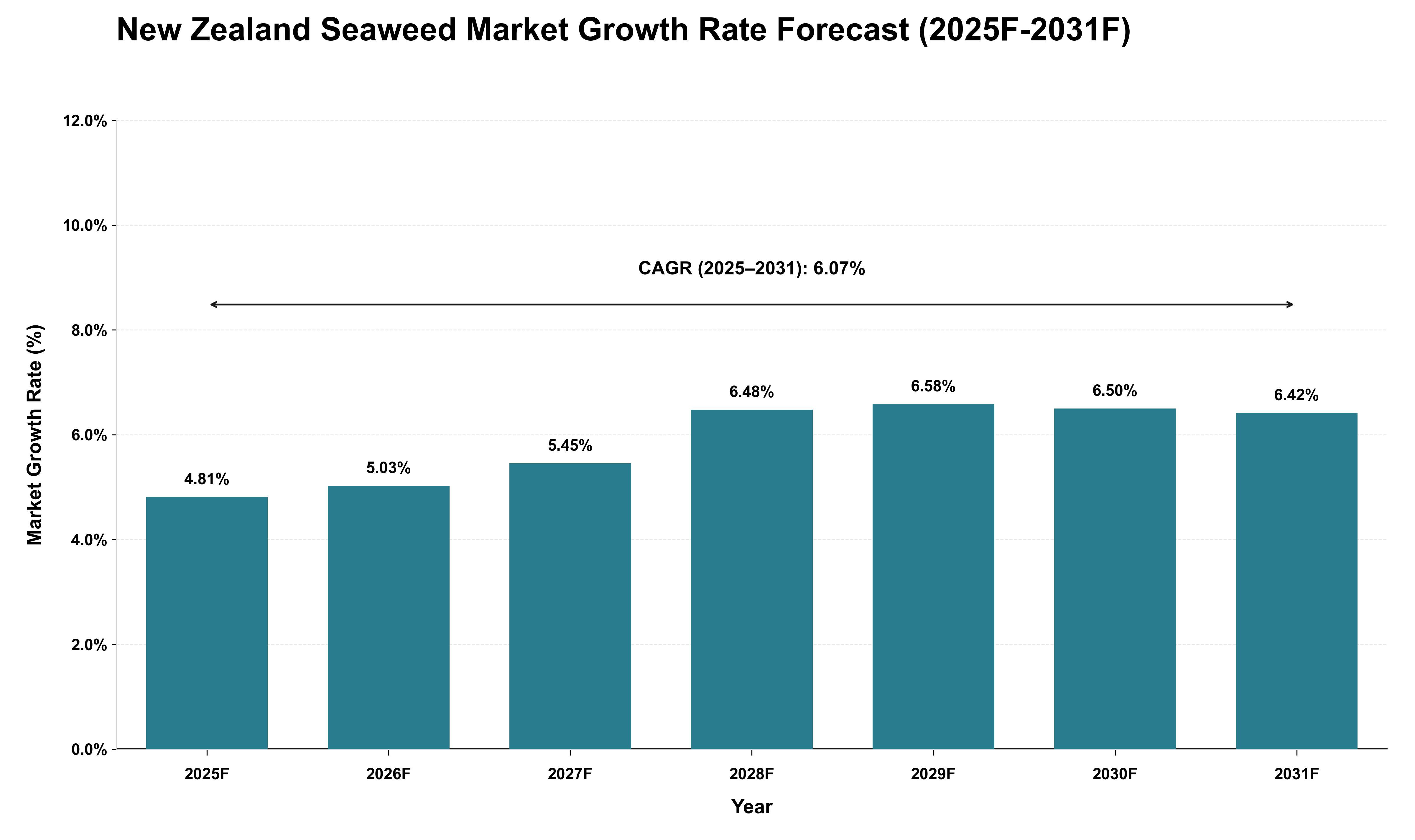 New Zealand Seaweed Market Growth Rate Analysis (2025 - 2031)