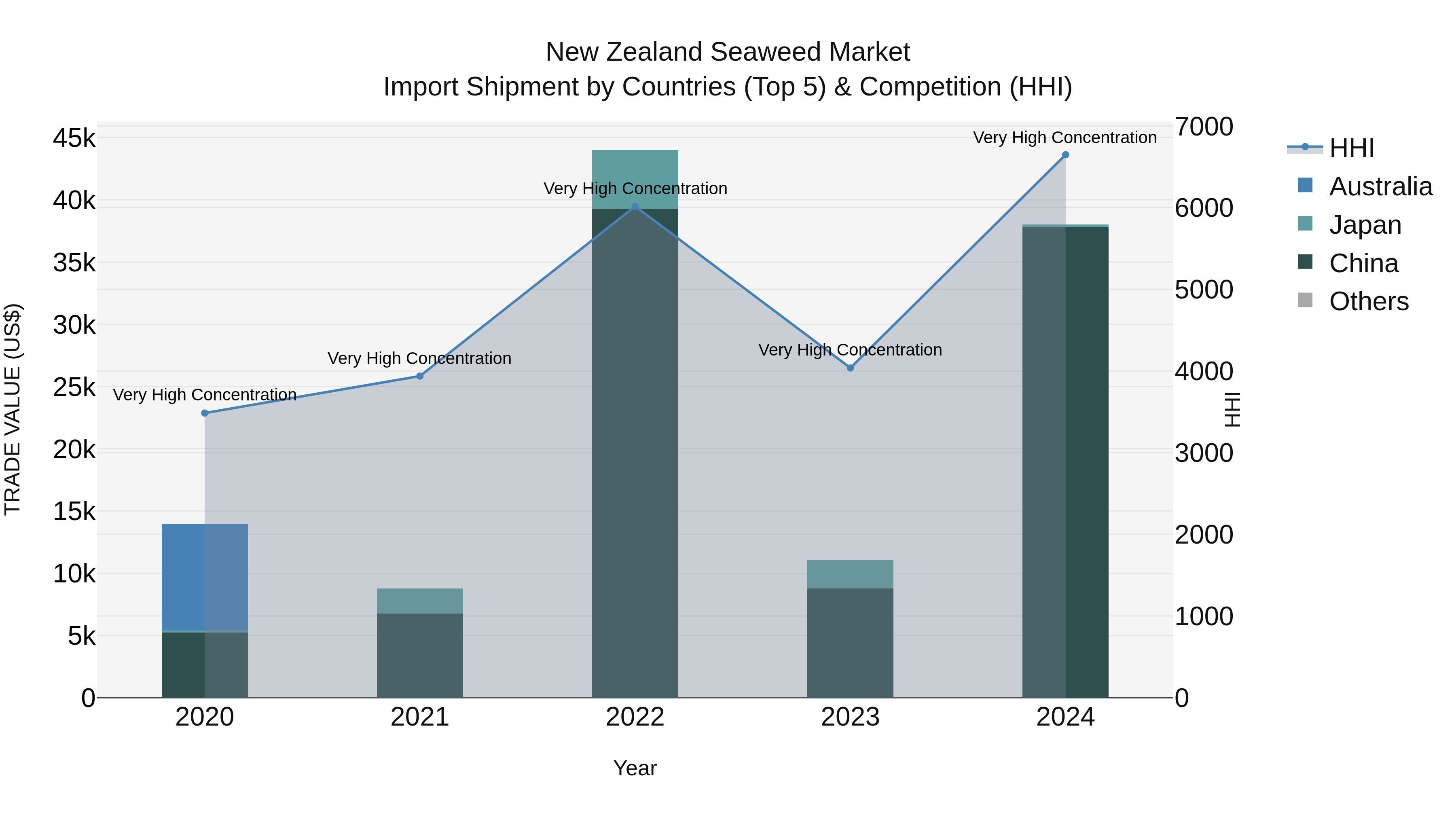 New Zealand Seaweed Market Top 5 Importing Countries and Market Competition (HHI) Analysis