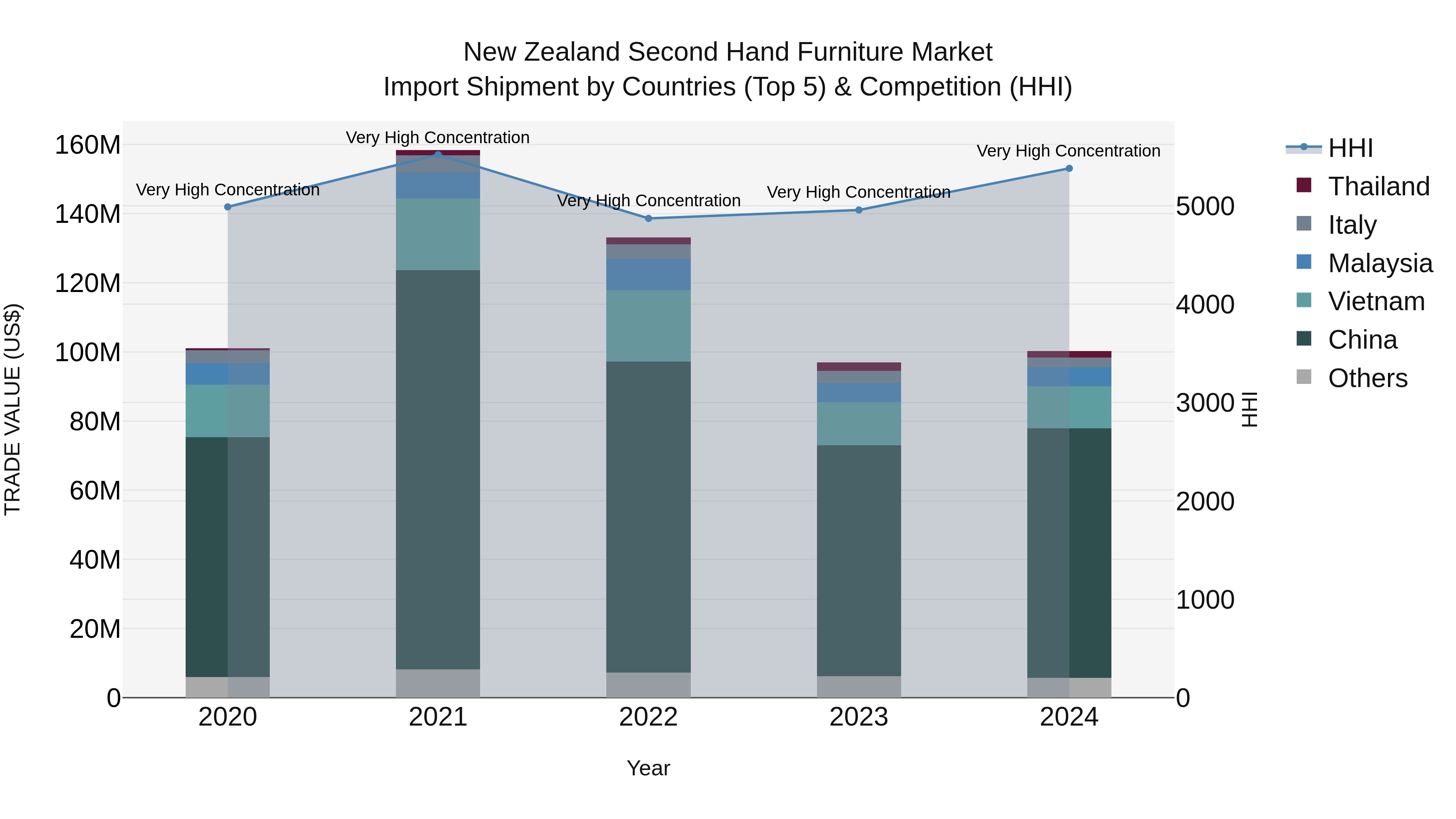 New Zealand Second Hand Furniture Market Top 5 Importing Countries and Market Competition (HHI) Analysis