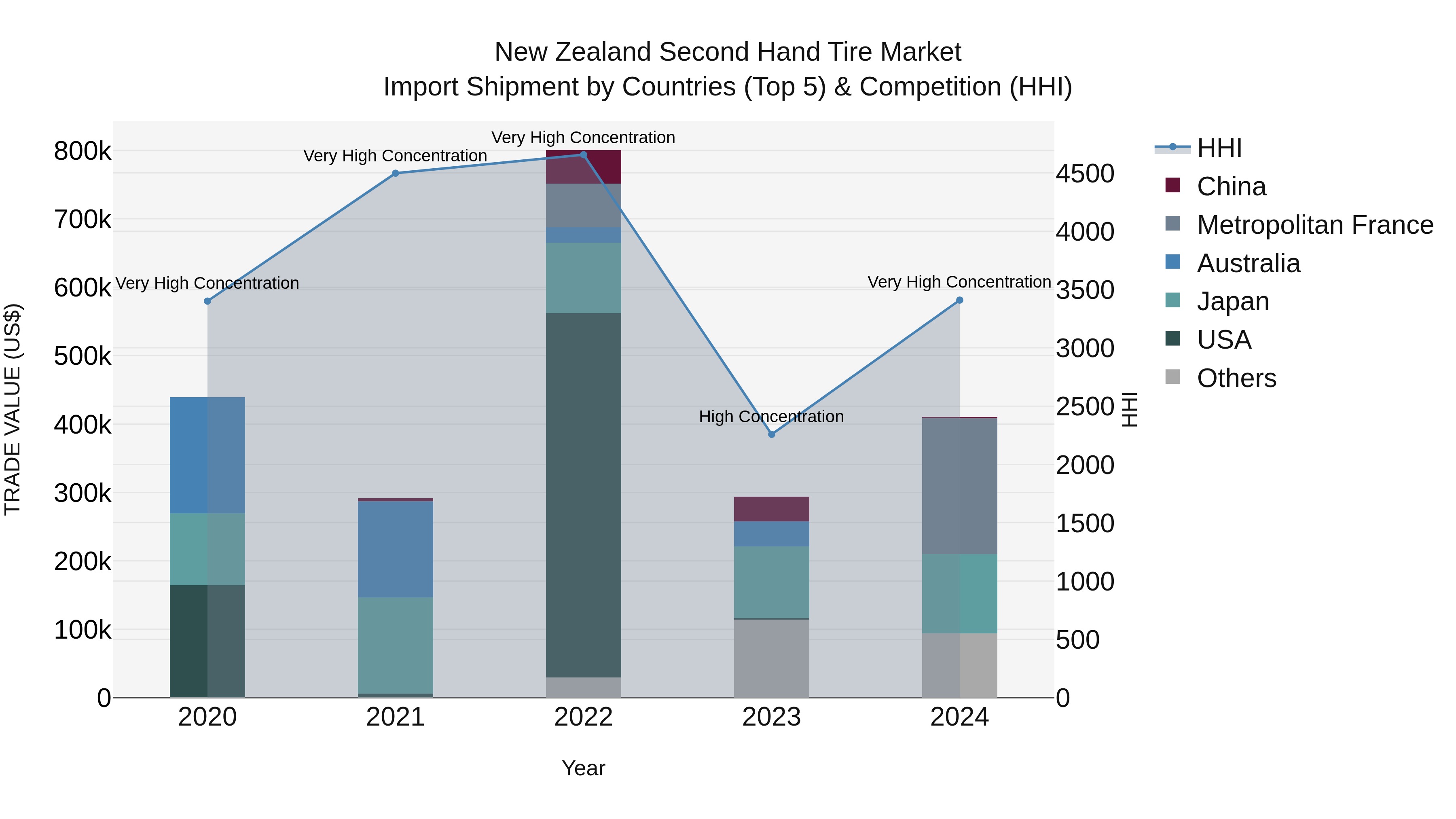 New Zealand Second Hand Tire Market Top 5 Importing Countries and Market Competition (HHI) Analysis
