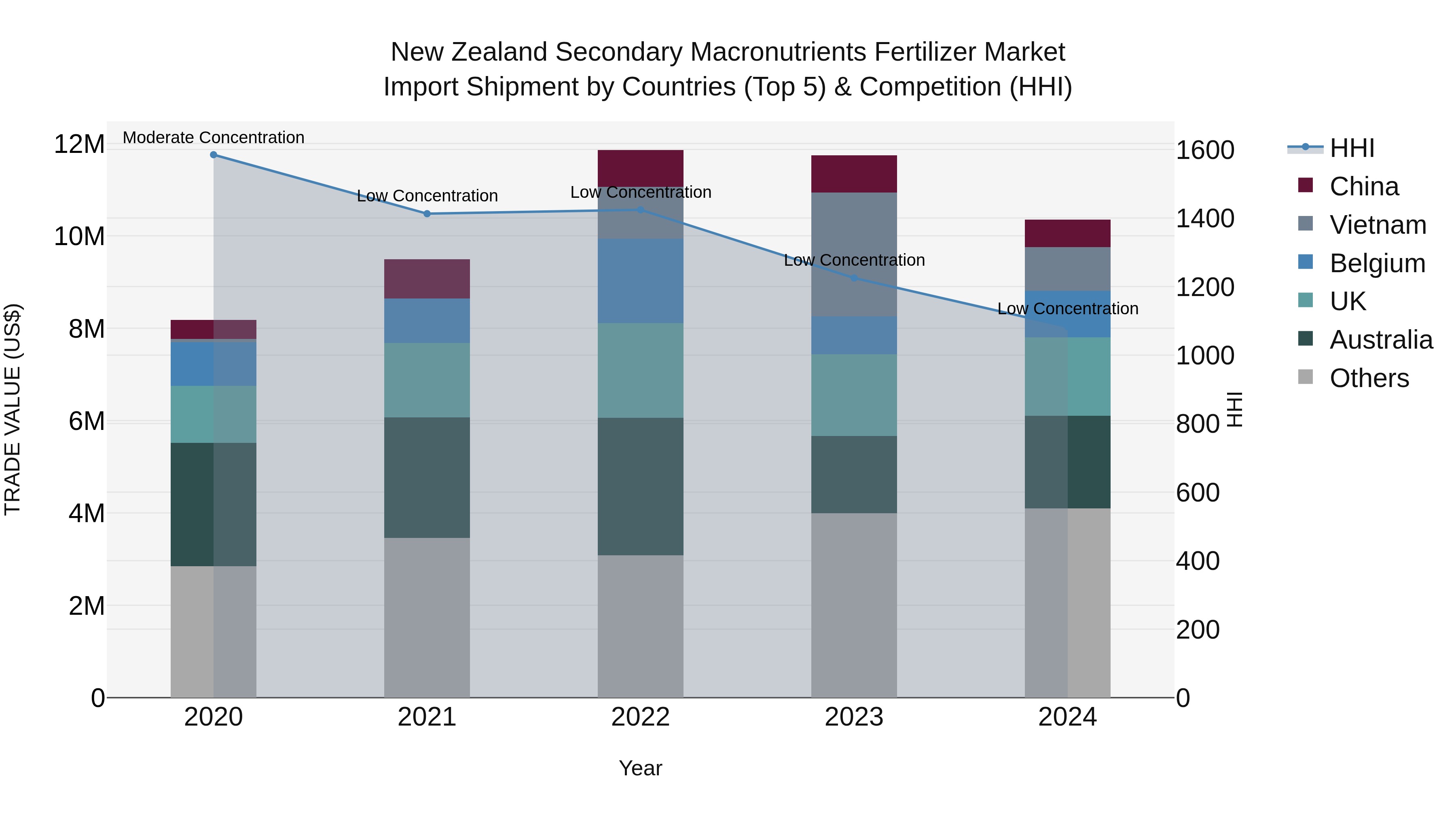 New Zealand Secondary Macronutrients Fertilizer Market Top 5 Importing Countries and Market Competition (HHI) Analysis