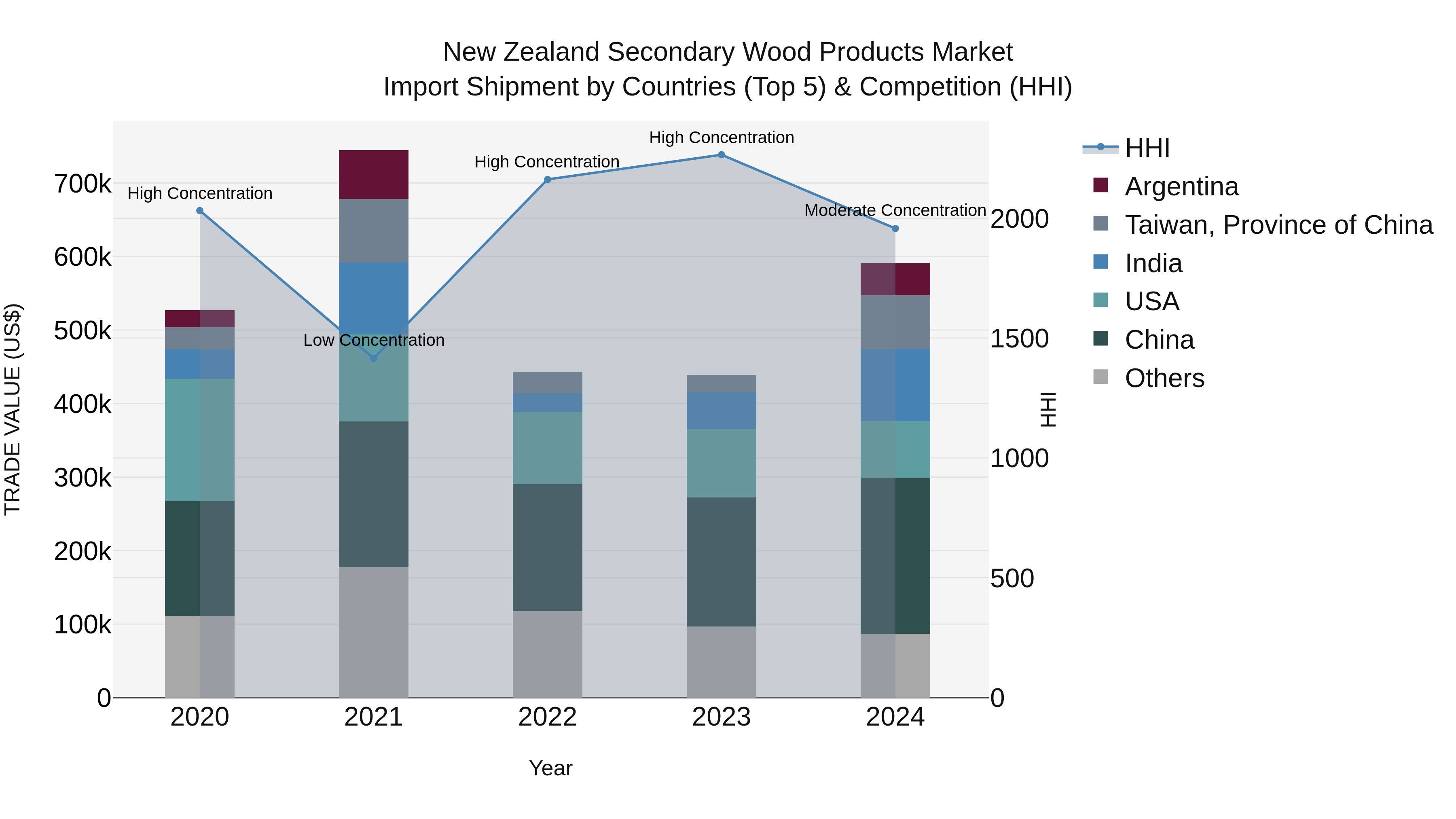 New Zealand Secondary Wood Products Market Top 5 Importing Countries and Market Competition (HHI) Analysis