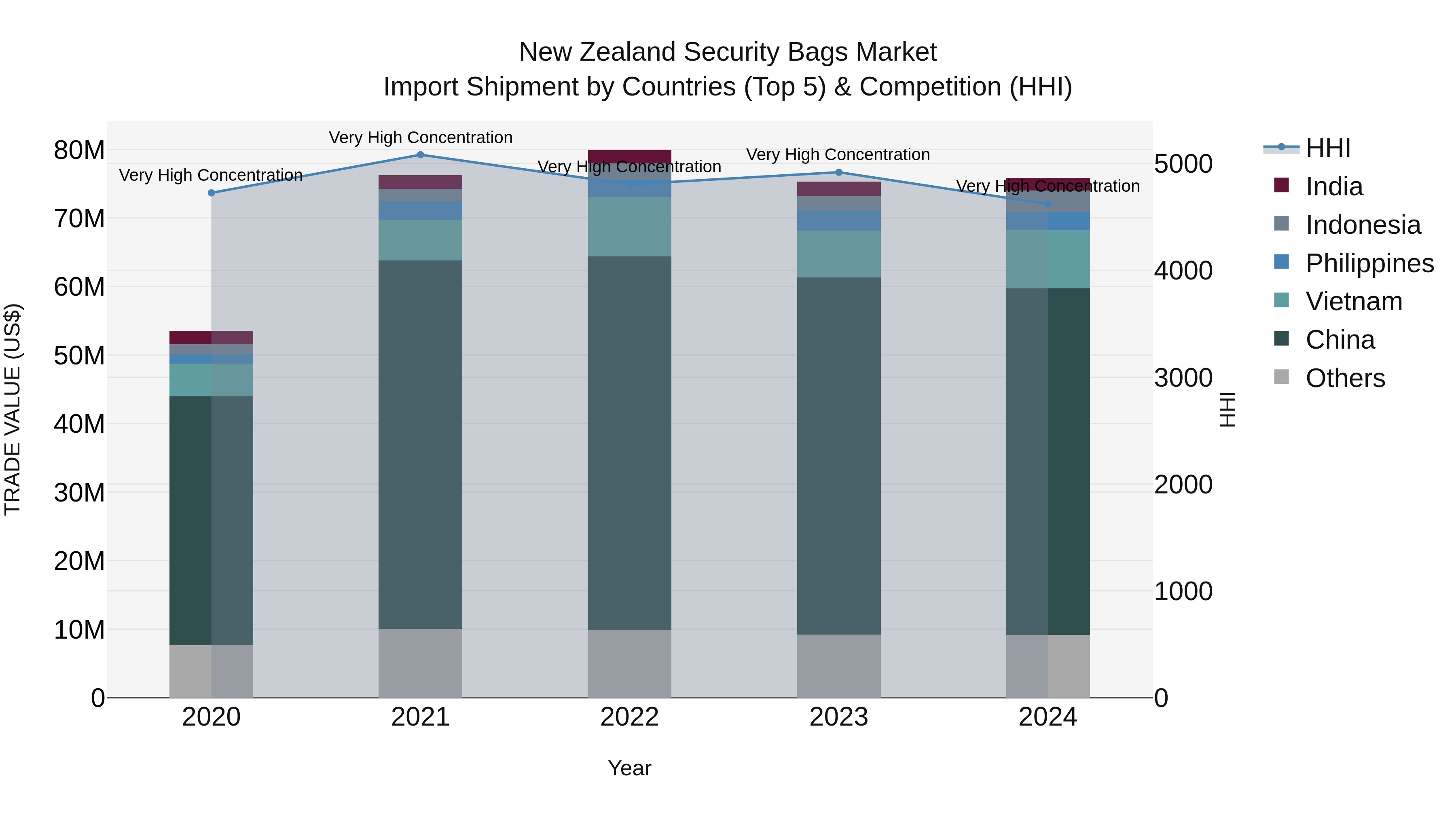 New Zealand Security Bags Market Top 5 Importing Countries and Market Competition (HHI) Analysis