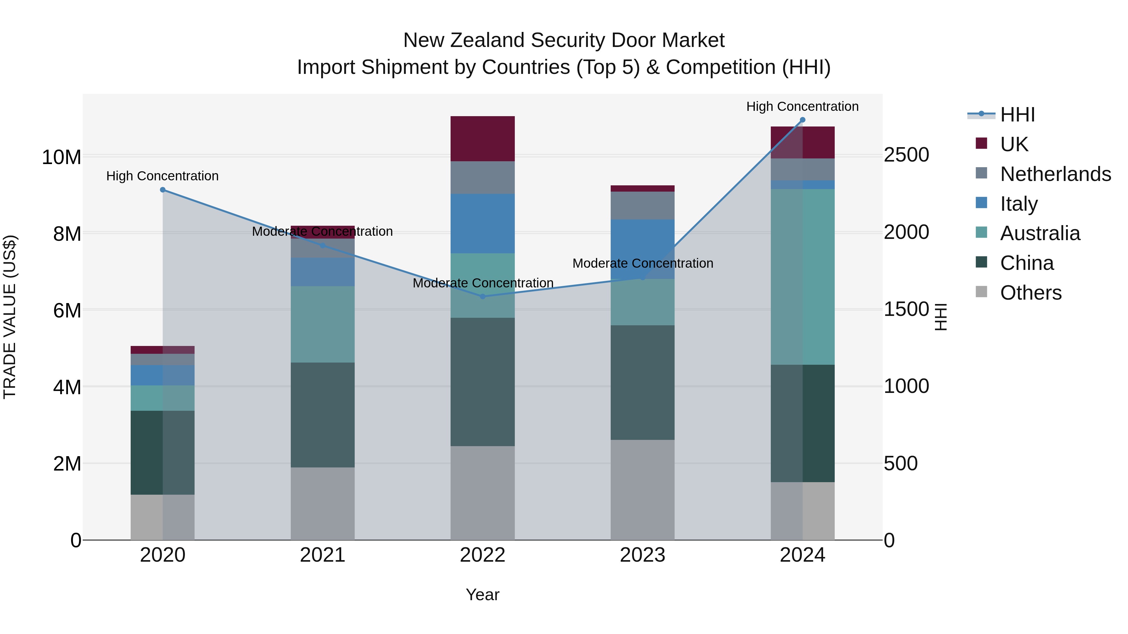 New Zealand Security Door Market Top 5 Importing Countries and Market Competition (HHI) Analysis