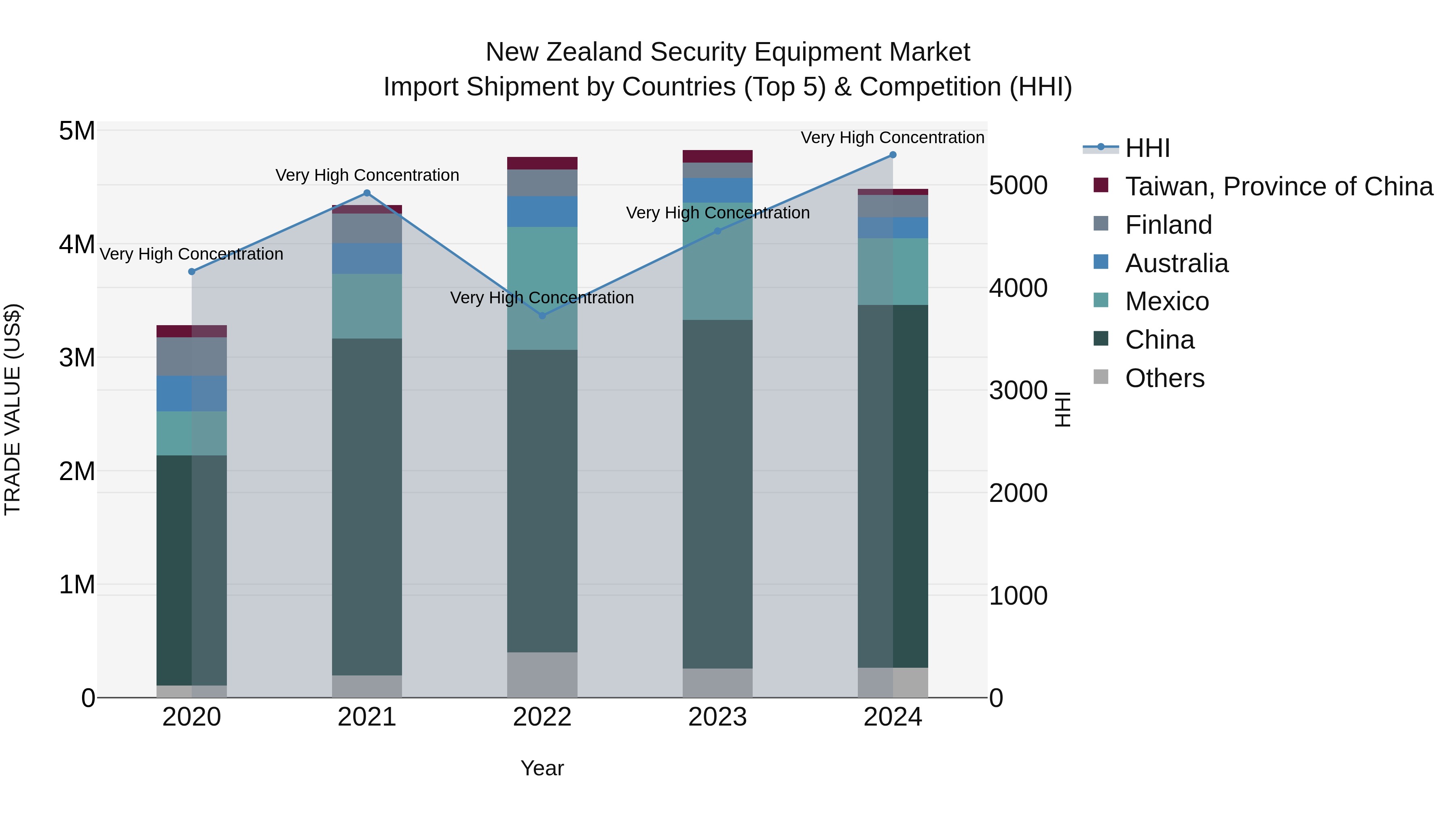 New Zealand Security Equipment Market Top 5 Importing Countries and Market Competition (HHI) Analysis