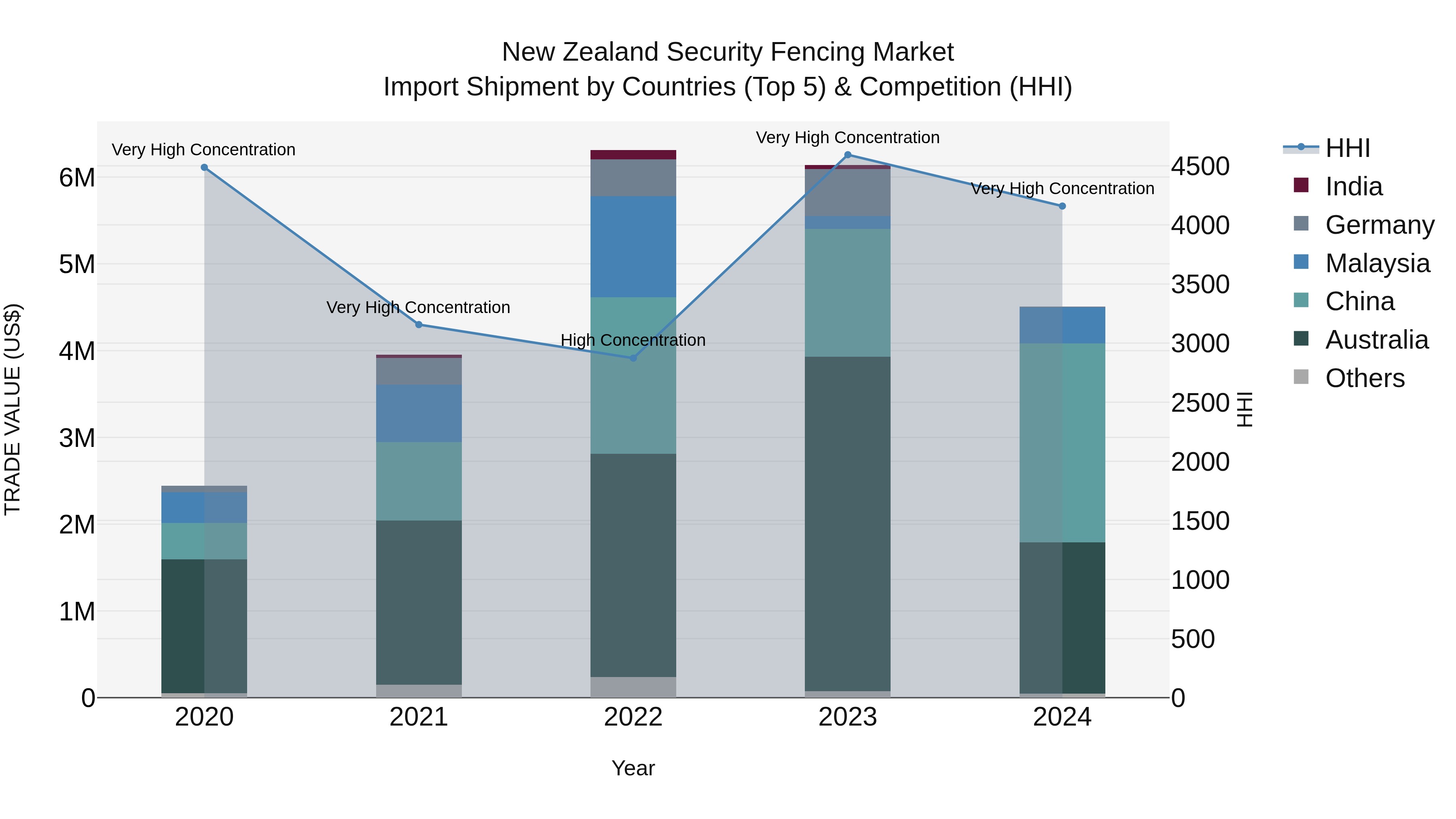 New Zealand Security Fencing Market Top 5 Importing Countries and Market Competition (HHI) Analysis