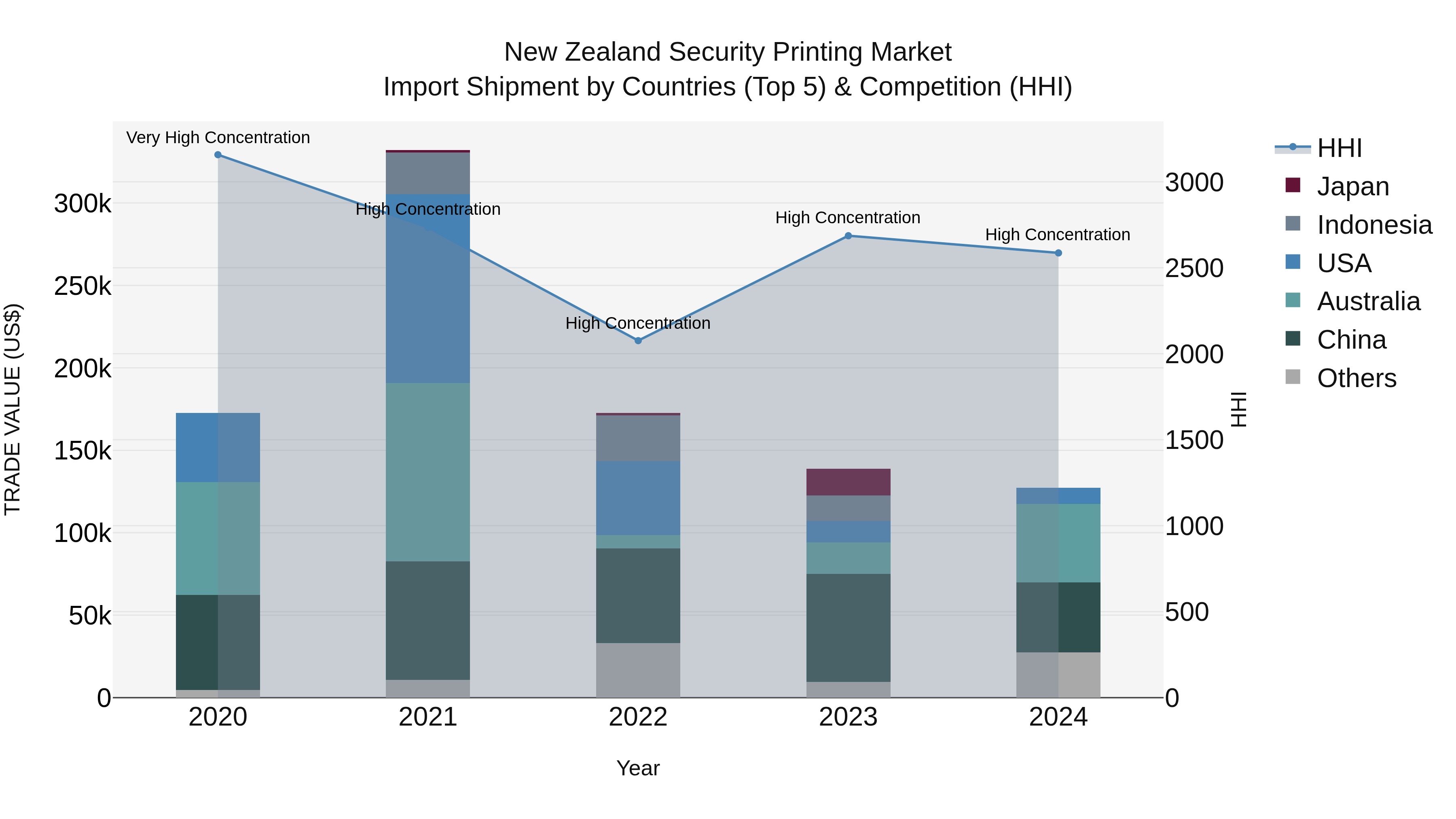 New Zealand Security Printing Market Top 5 Importing Countries and Market Competition (HHI) Analysis