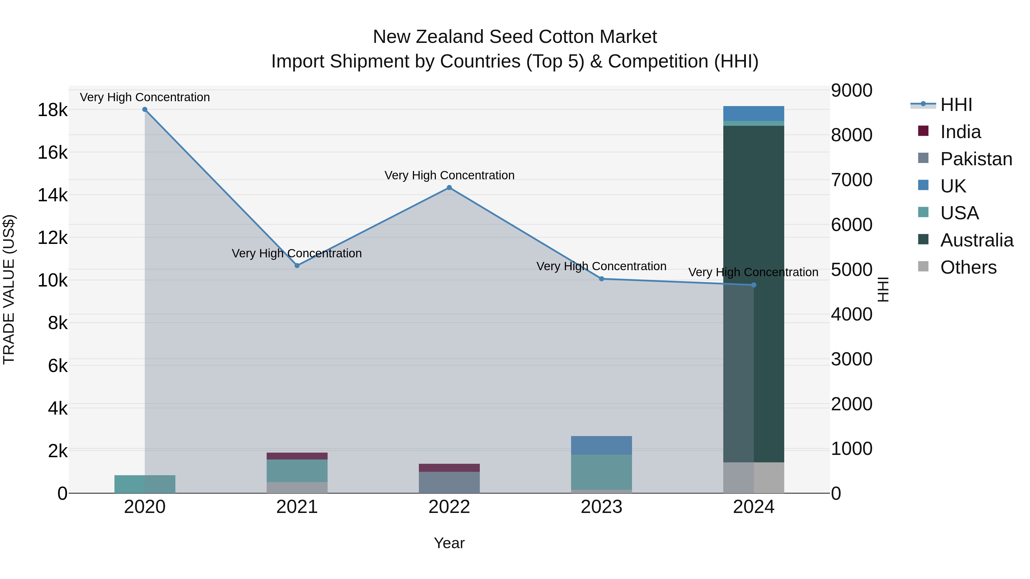 New Zealand Seed Cotton Market Top 5 Importing Countries and Market Competition (HHI) Analysis