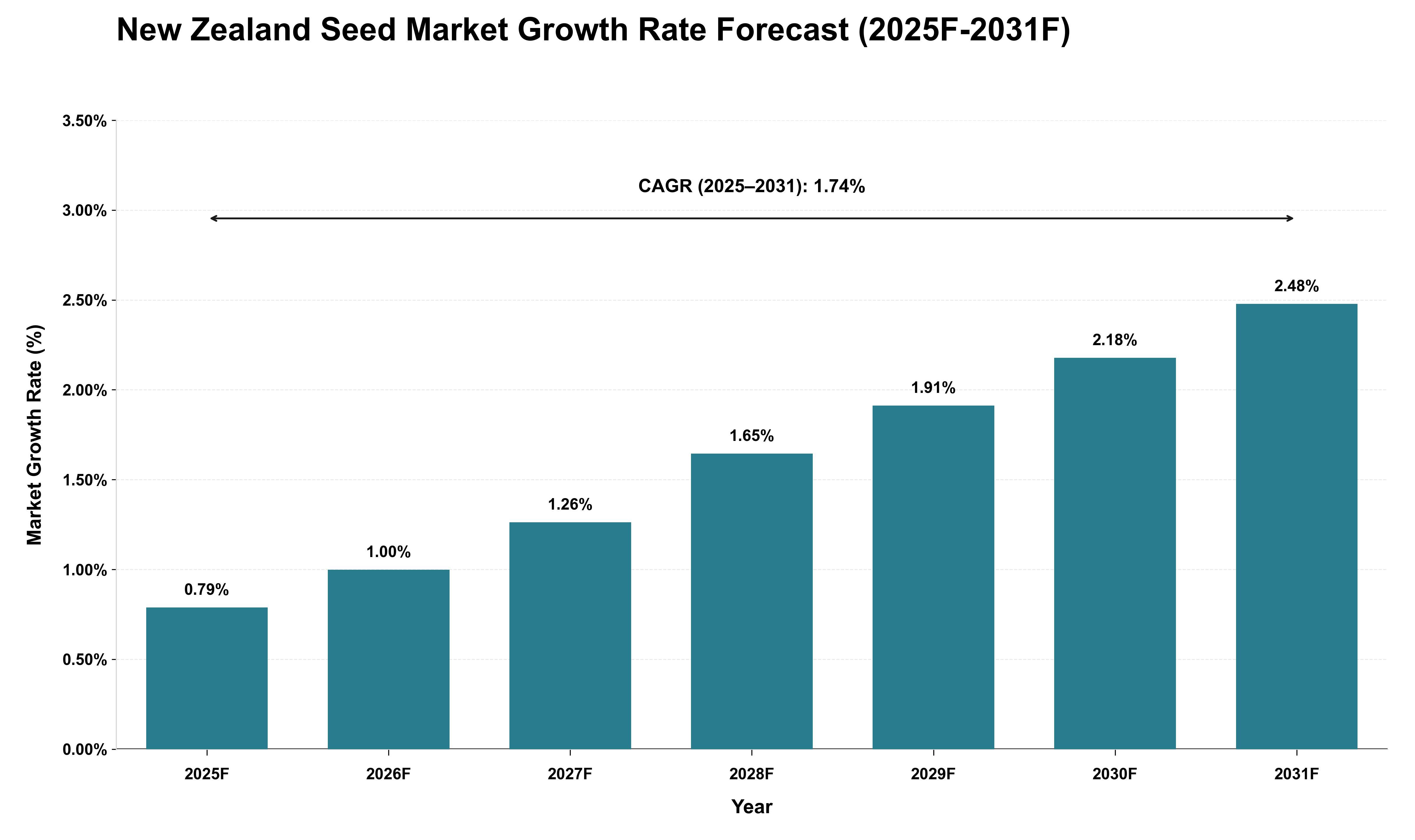New Zealand Seed Market Growth Rate Analysis (2025 - 2031)