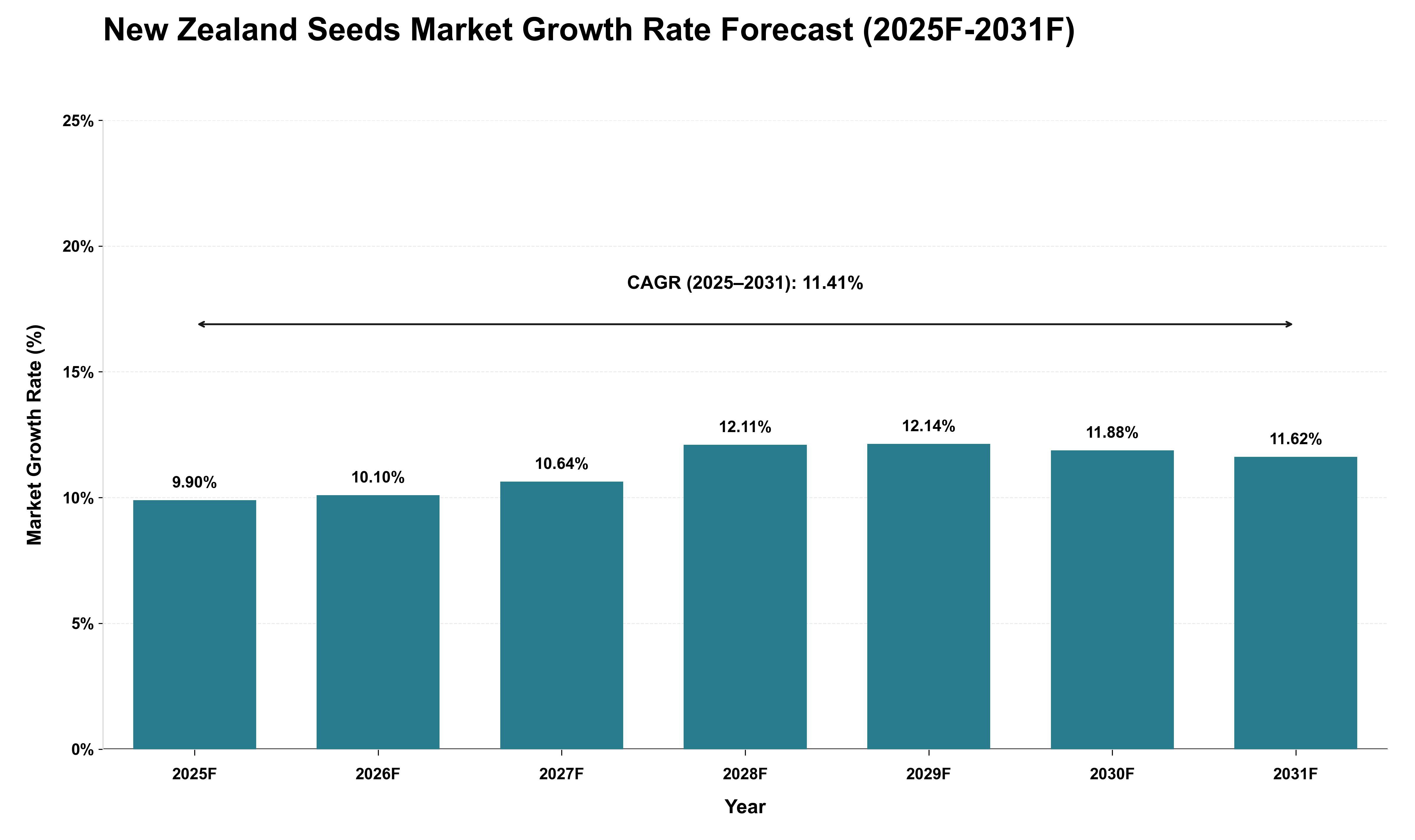New Zealand Seeds Market Growth Rate Analysis (2025 - 2031)