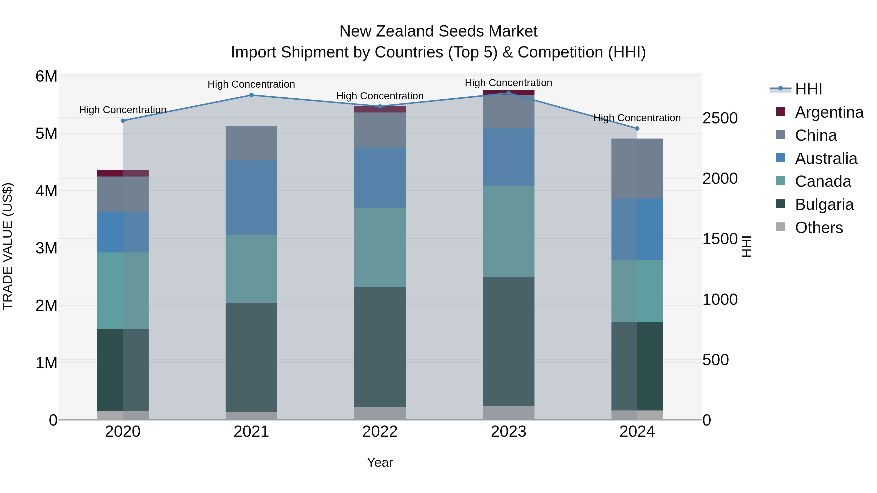 New Zealand Seeds Market Top 5 Importing Countries and Market Competition (HHI) Analysis