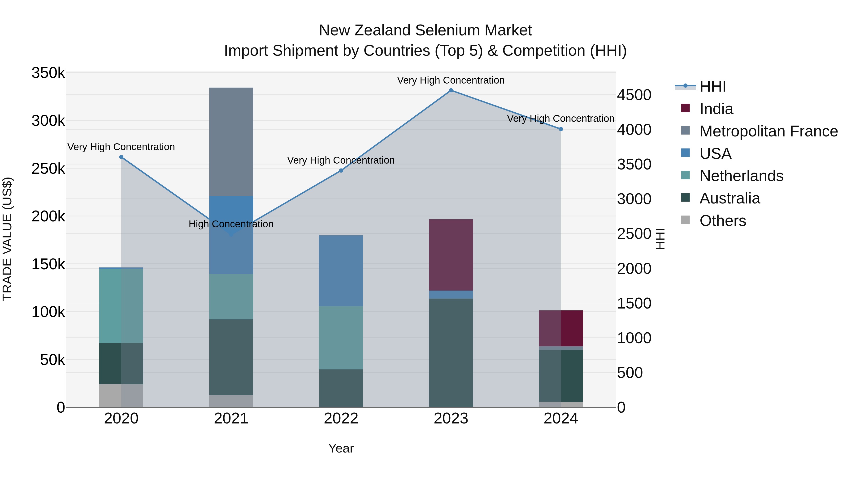New Zealand Selenium Market Top 5 Importing Countries and Market Competition (HHI) Analysis