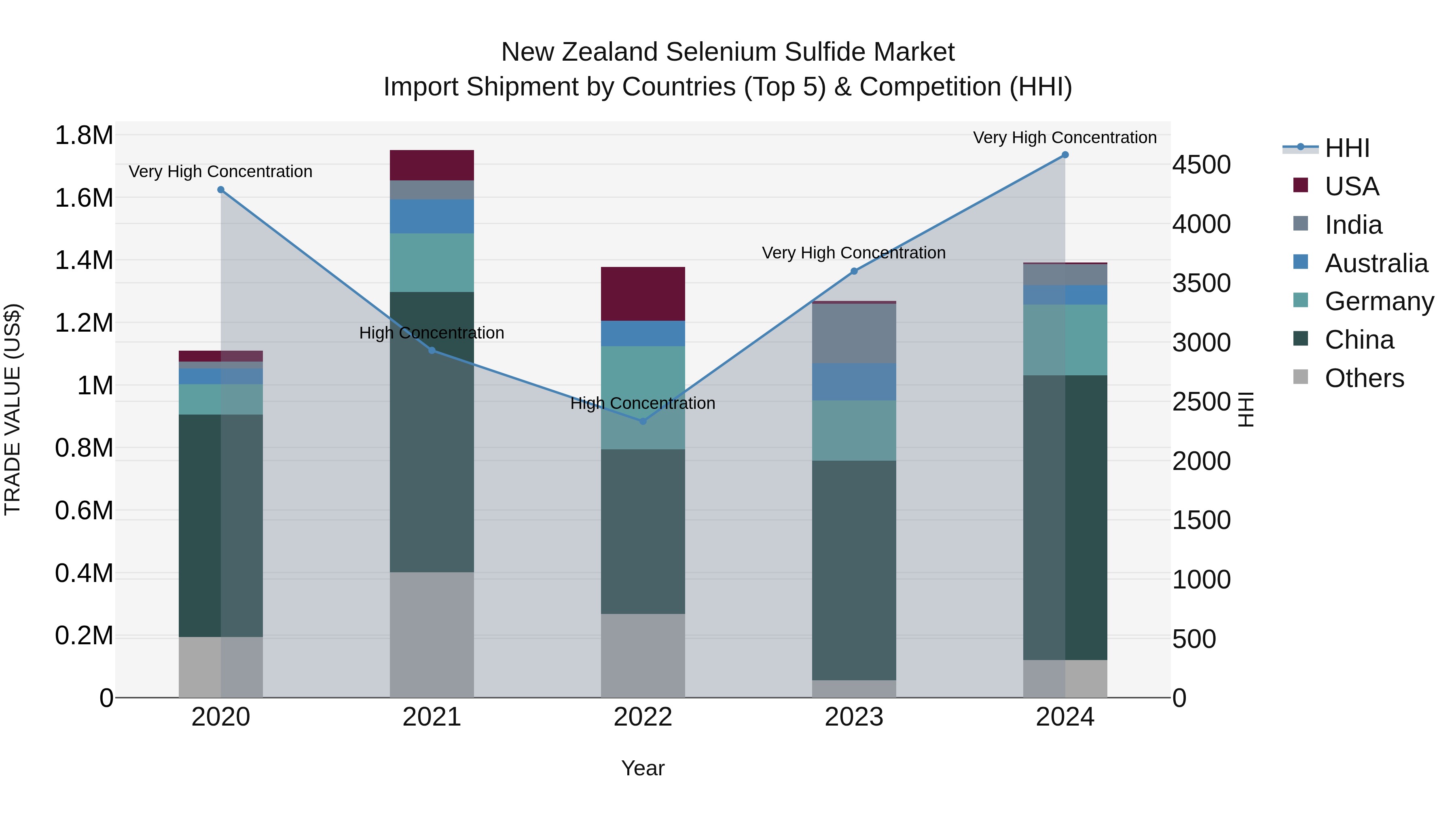 New Zealand Selenium Sulfide Market Top 5 Importing Countries and Market Competition (HHI) Analysis