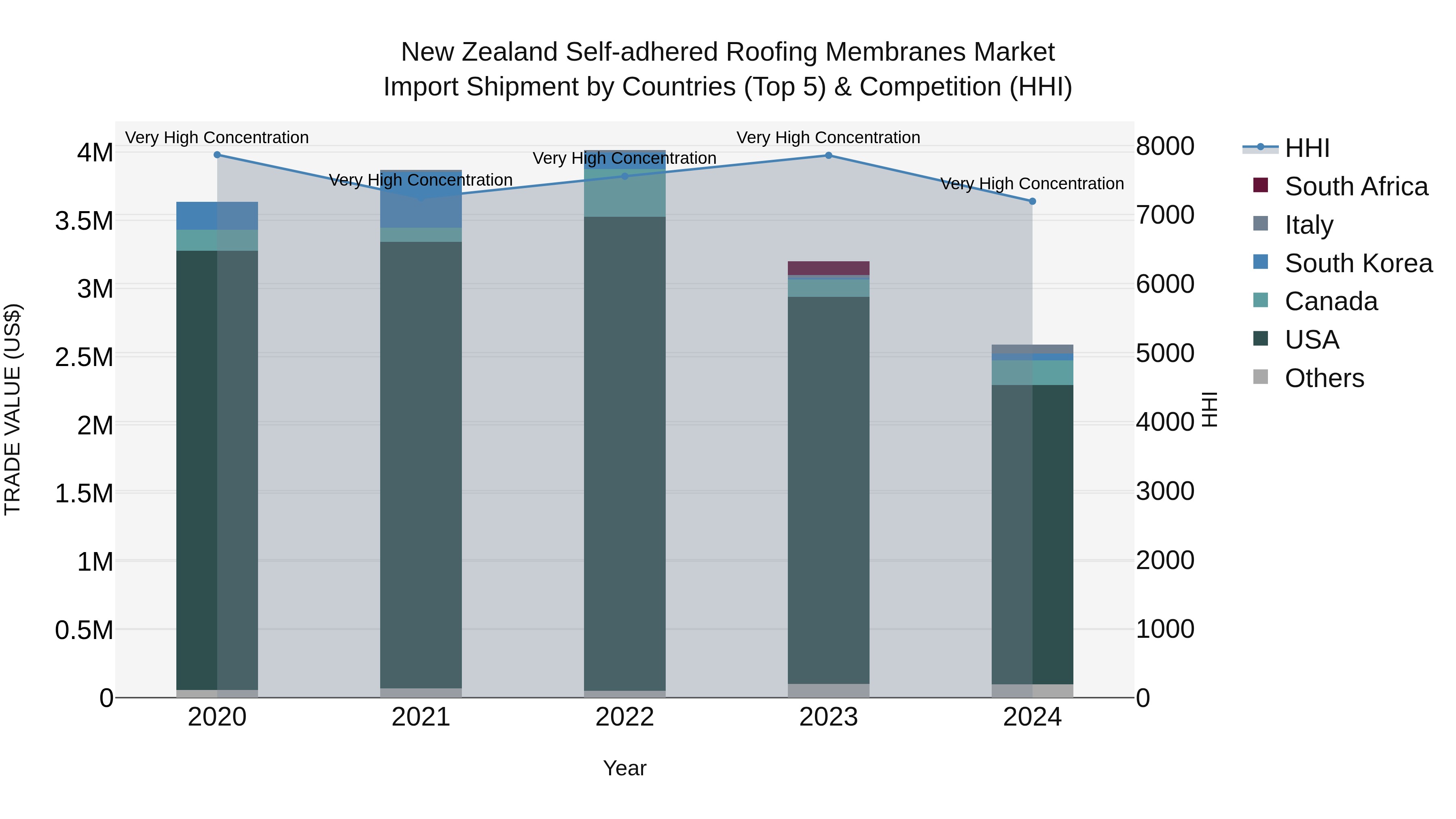 New Zealand Self-adhered Roofing Membranes Market Top 5 Importing Countries and Market Competition (HHI) Analysis