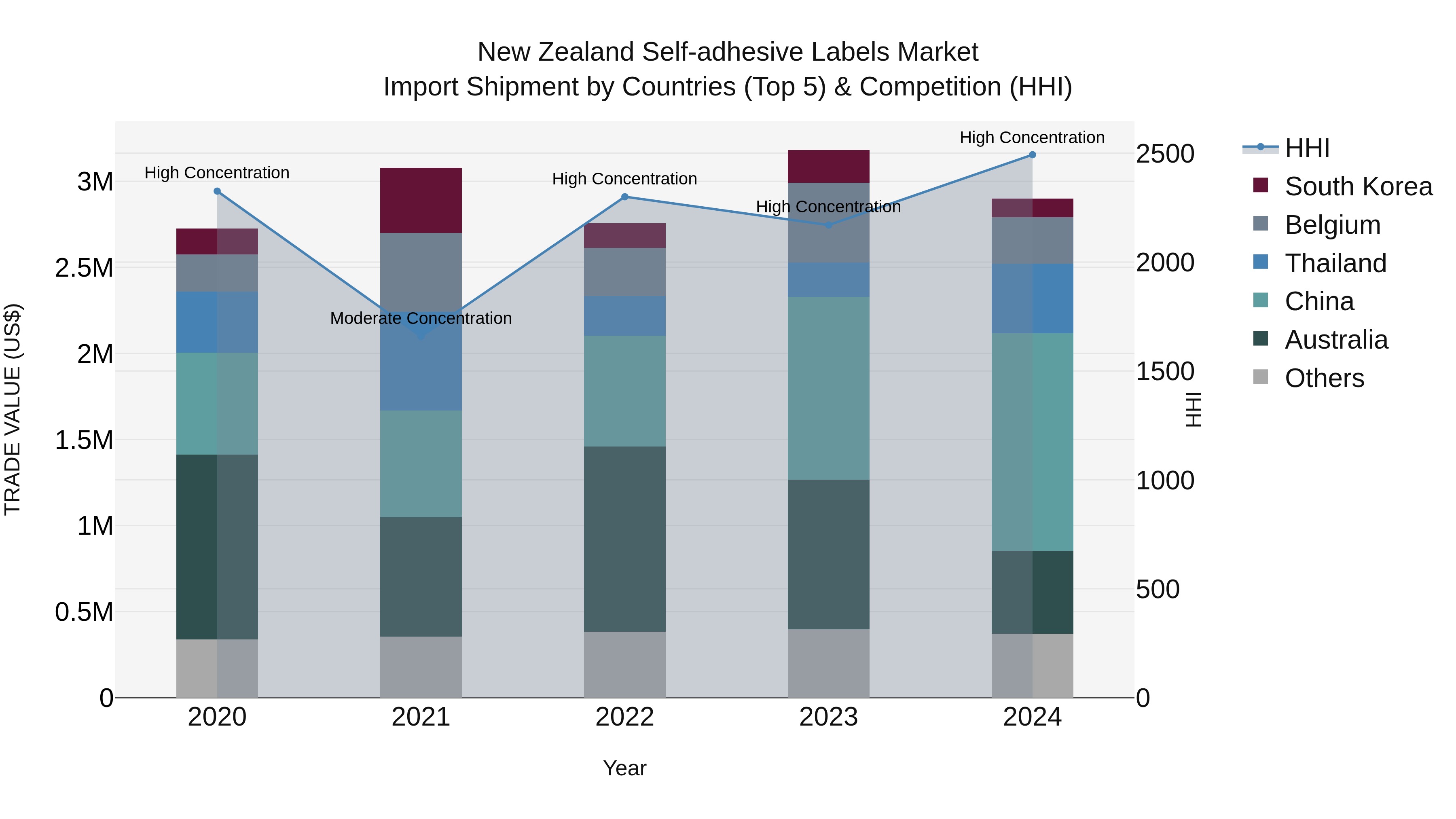 New Zealand Self-adhesive Labels Market Top 5 Importing Countries and Market Competition (HHI) Analysis