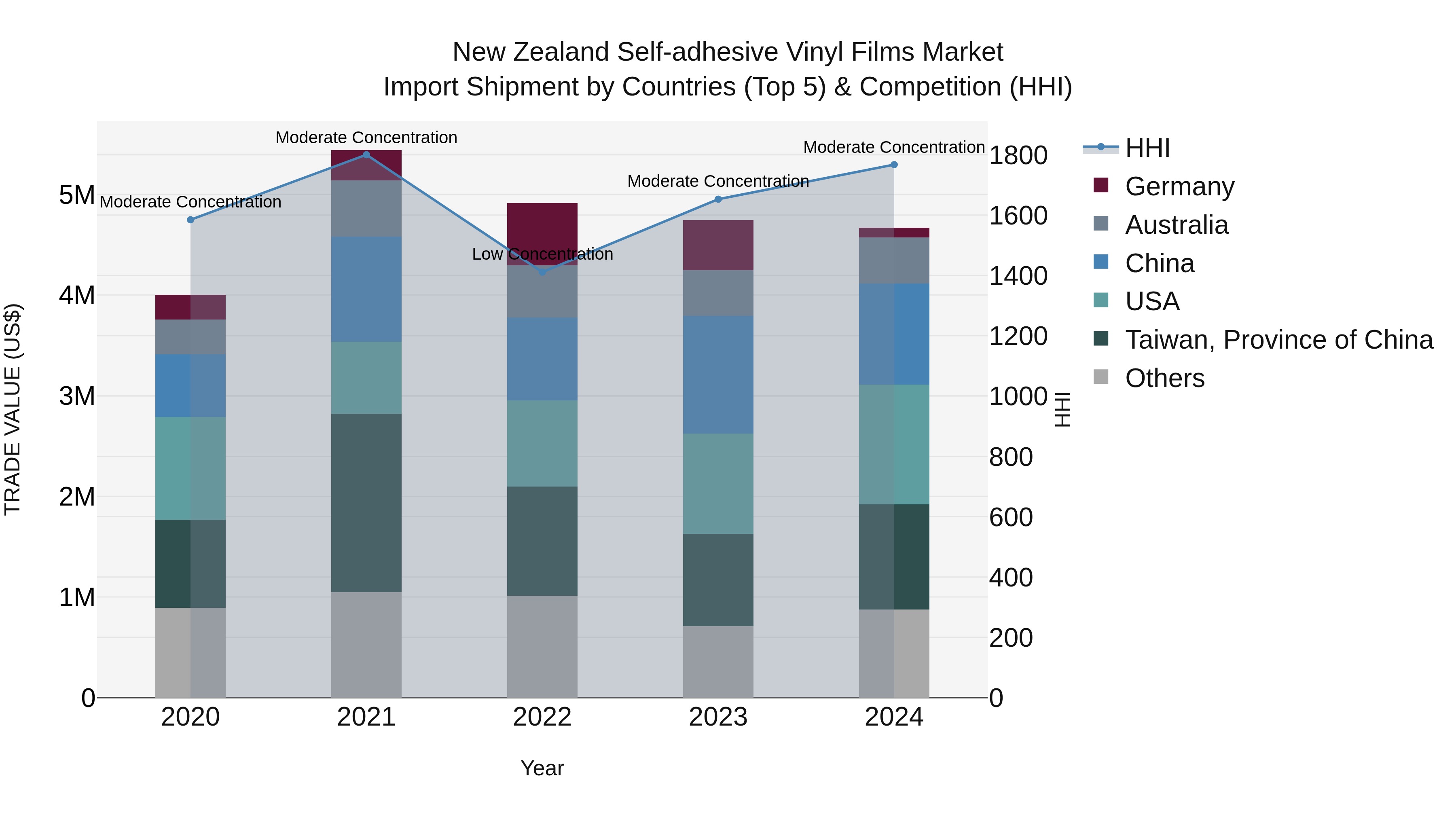 New Zealand Self-adhesive Vinyl Films Market Top 5 Importing Countries and Market Competition (HHI) Analysis