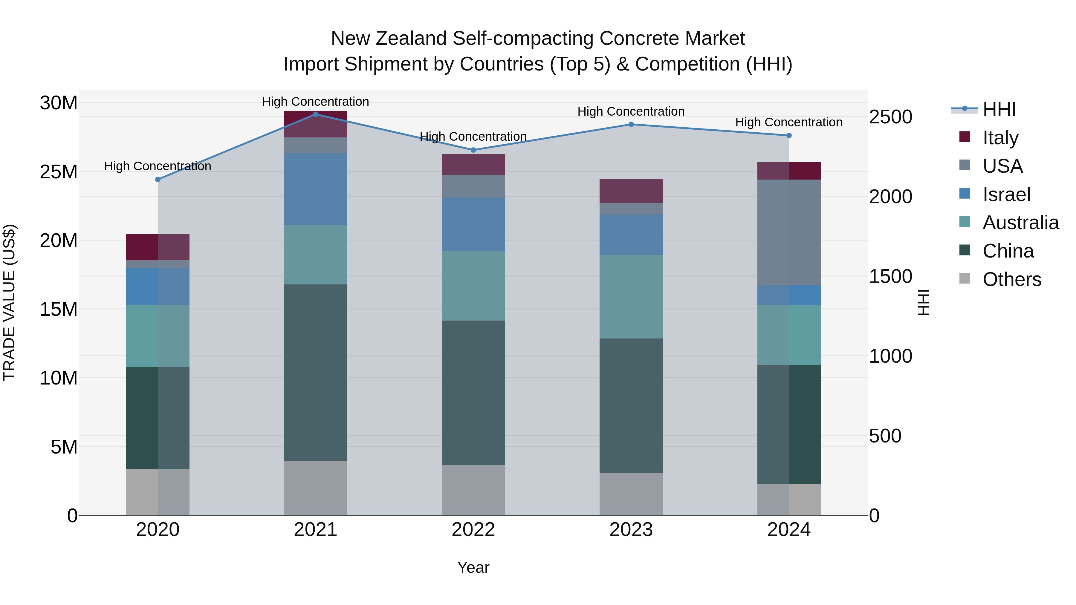 New Zealand Self-compacting Concrete Market Top 5 Importing Countries and Market Competition (HHI) Analysis