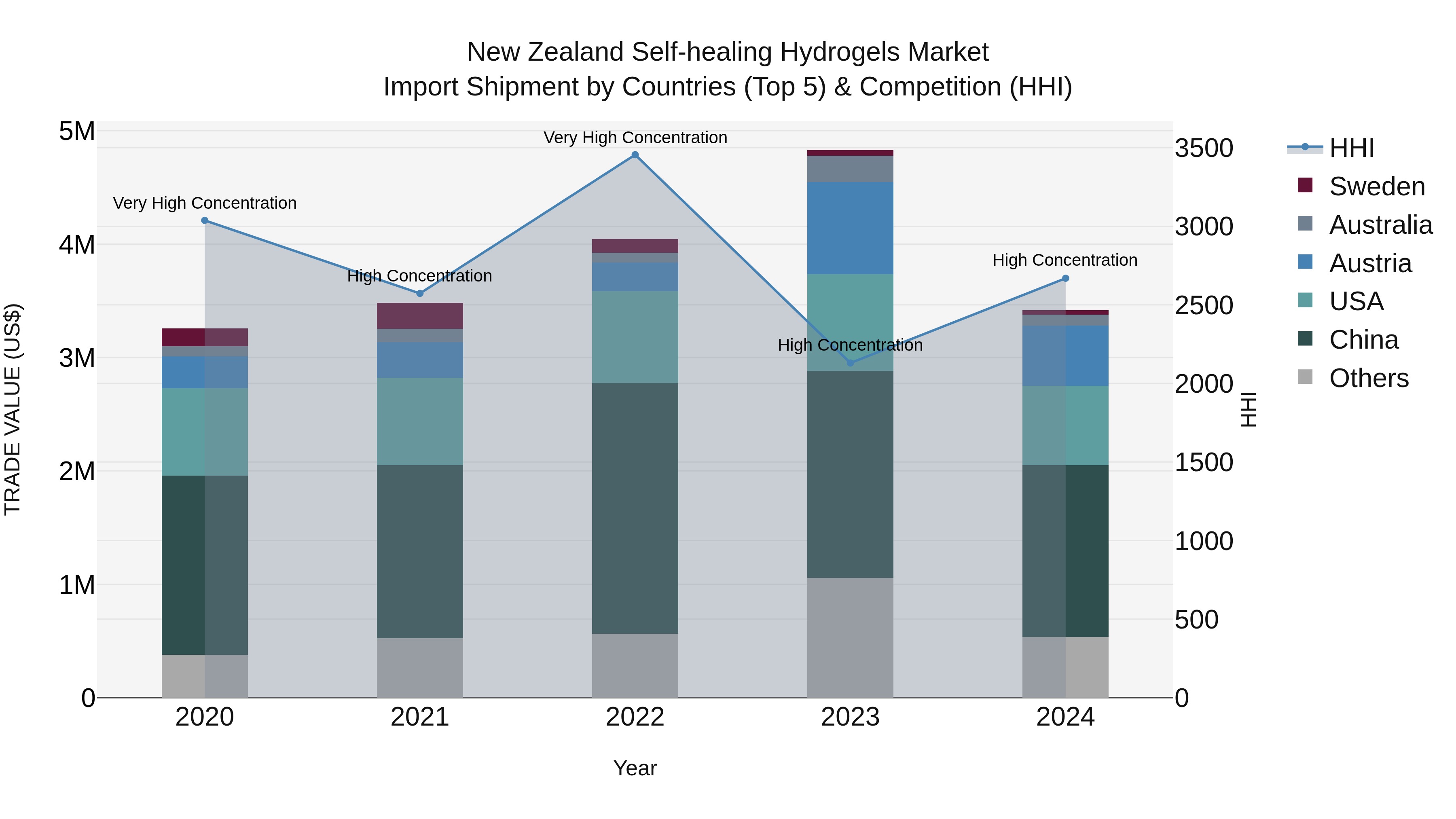 New Zealand Self-healing Hydrogels Market Top 5 Importing Countries and Market Competition (HHI) Analysis