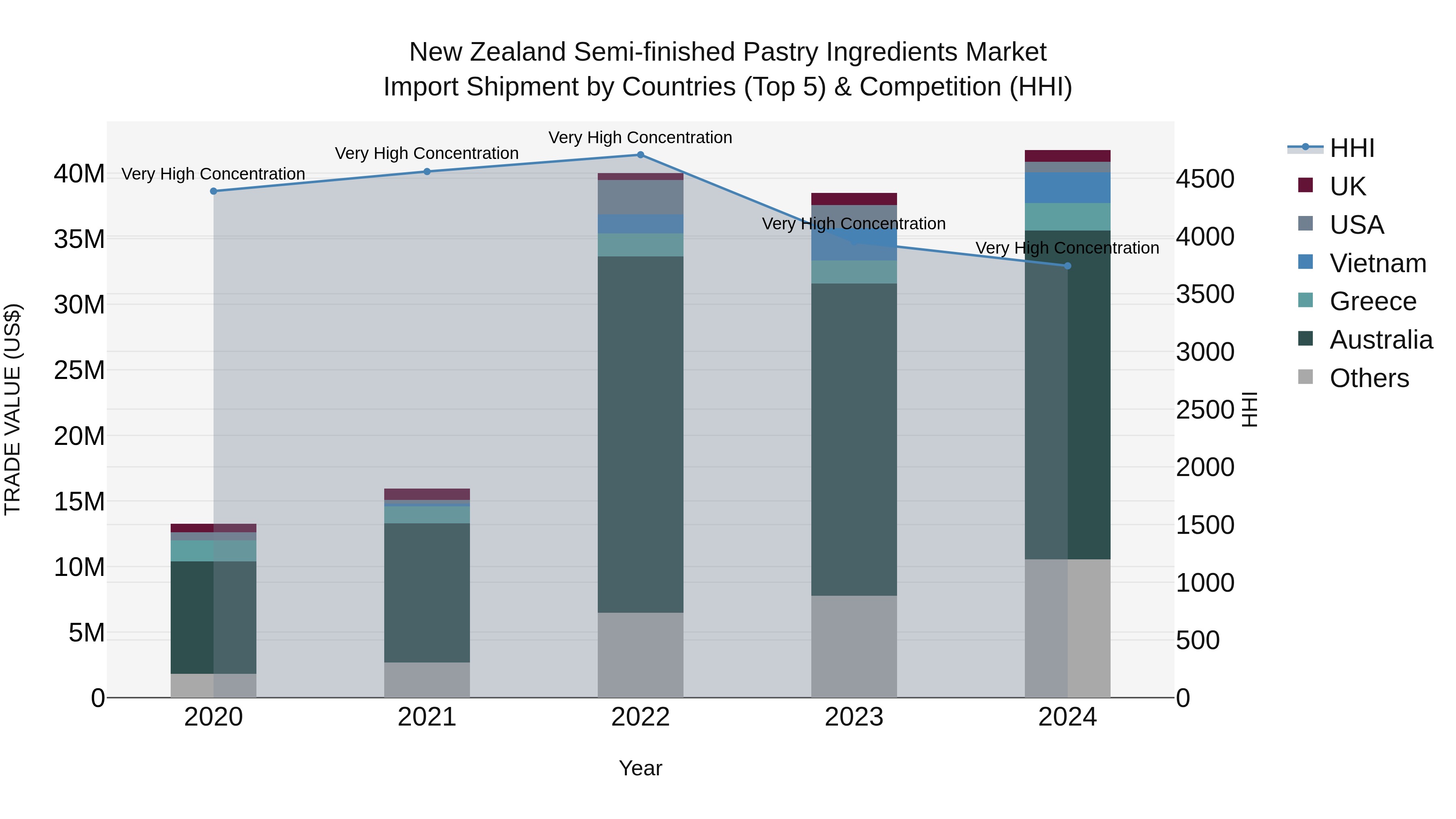 New Zealand Semi-finished Pastry Ingredients Market Top 5 Importing Countries and Market Competition (HHI) Analysis