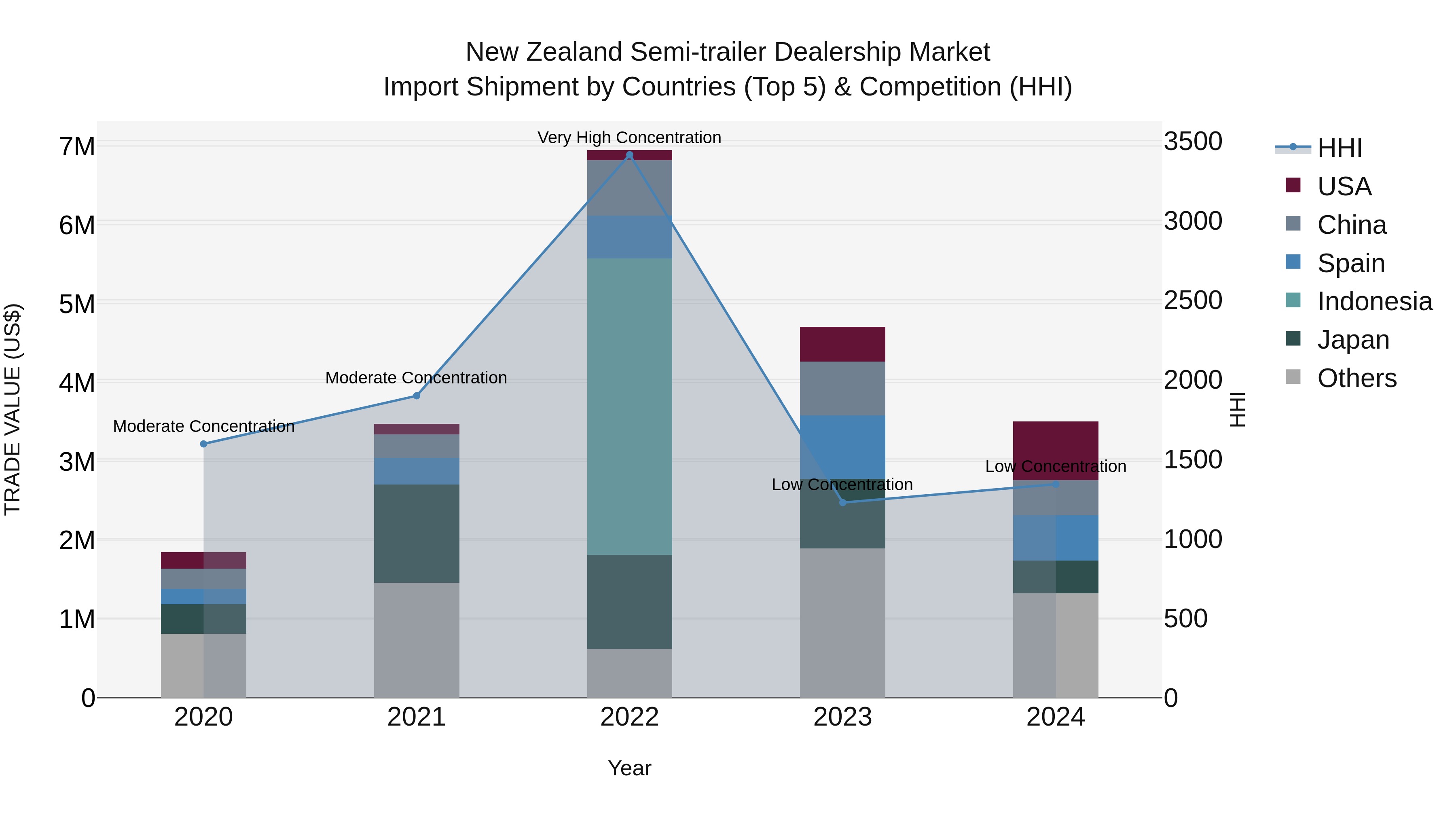 New Zealand Semi-trailer Dealership Market Top 5 Importing Countries and Market Competition (HHI) Analysis