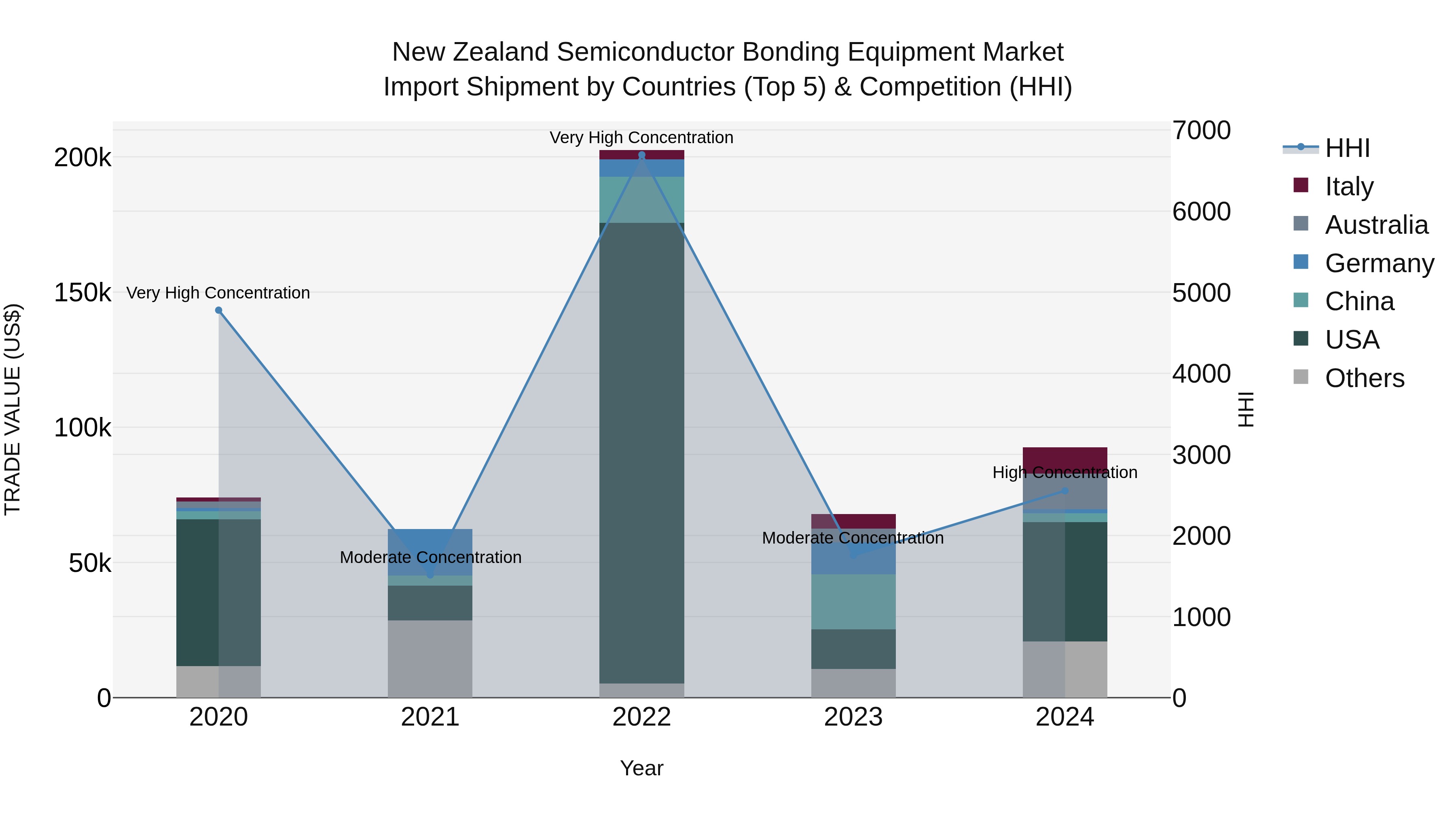 New Zealand Semiconductor Bonding Equipment Market Top 5 Importing Countries and Market Competition (HHI) Analysis
