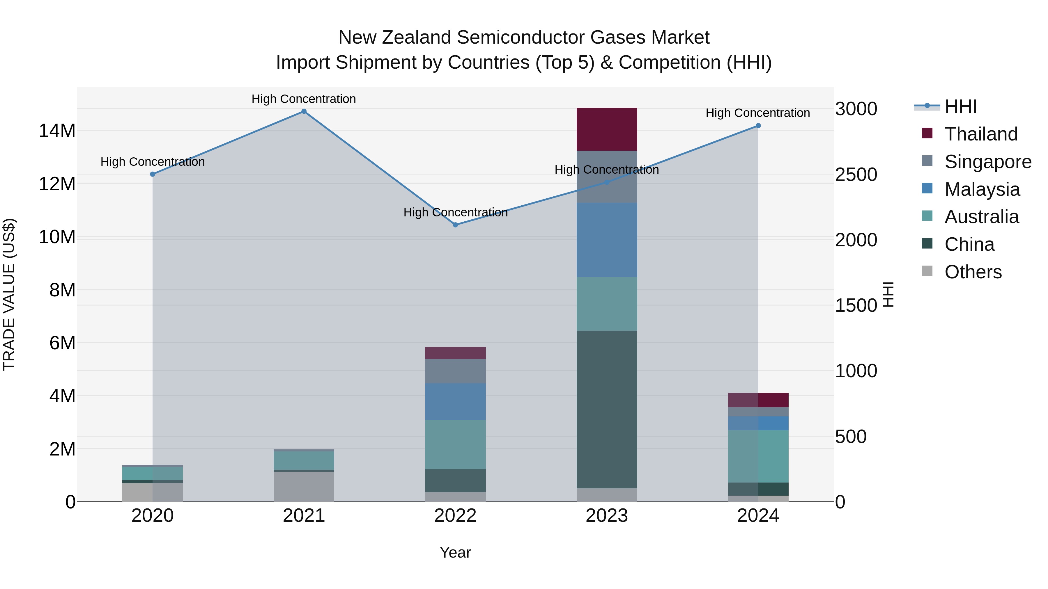 New Zealand Semiconductor Gases Market Top 5 Importing Countries and Market Competition (HHI) Analysis