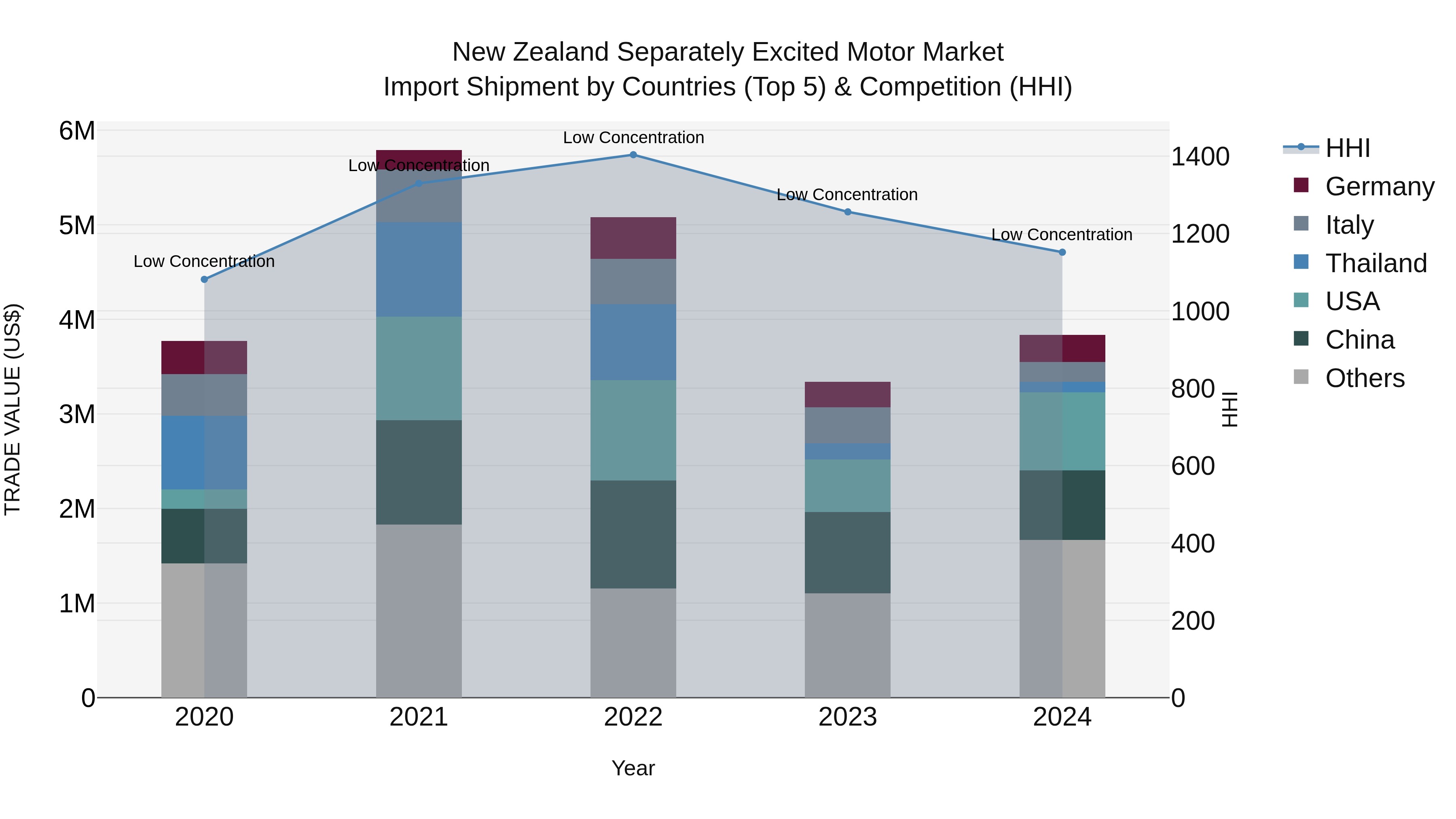 New Zealand Separately Excited Motor Market Top 5 Importing Countries and Market Competition (HHI) Analysis