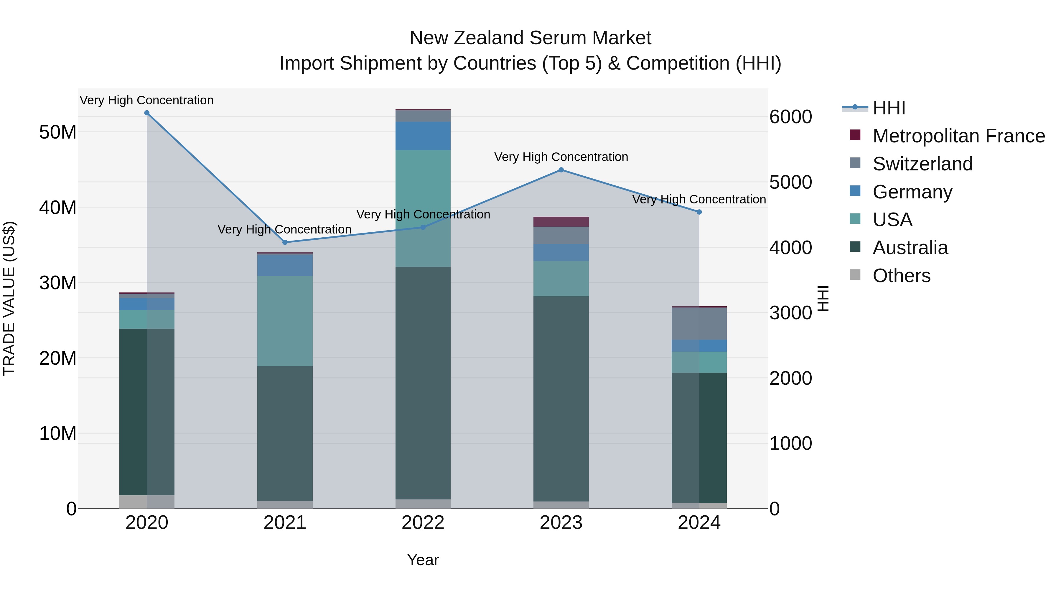 New Zealand Serum Market Top 5 Importing Countries and Market Competition (HHI) Analysis