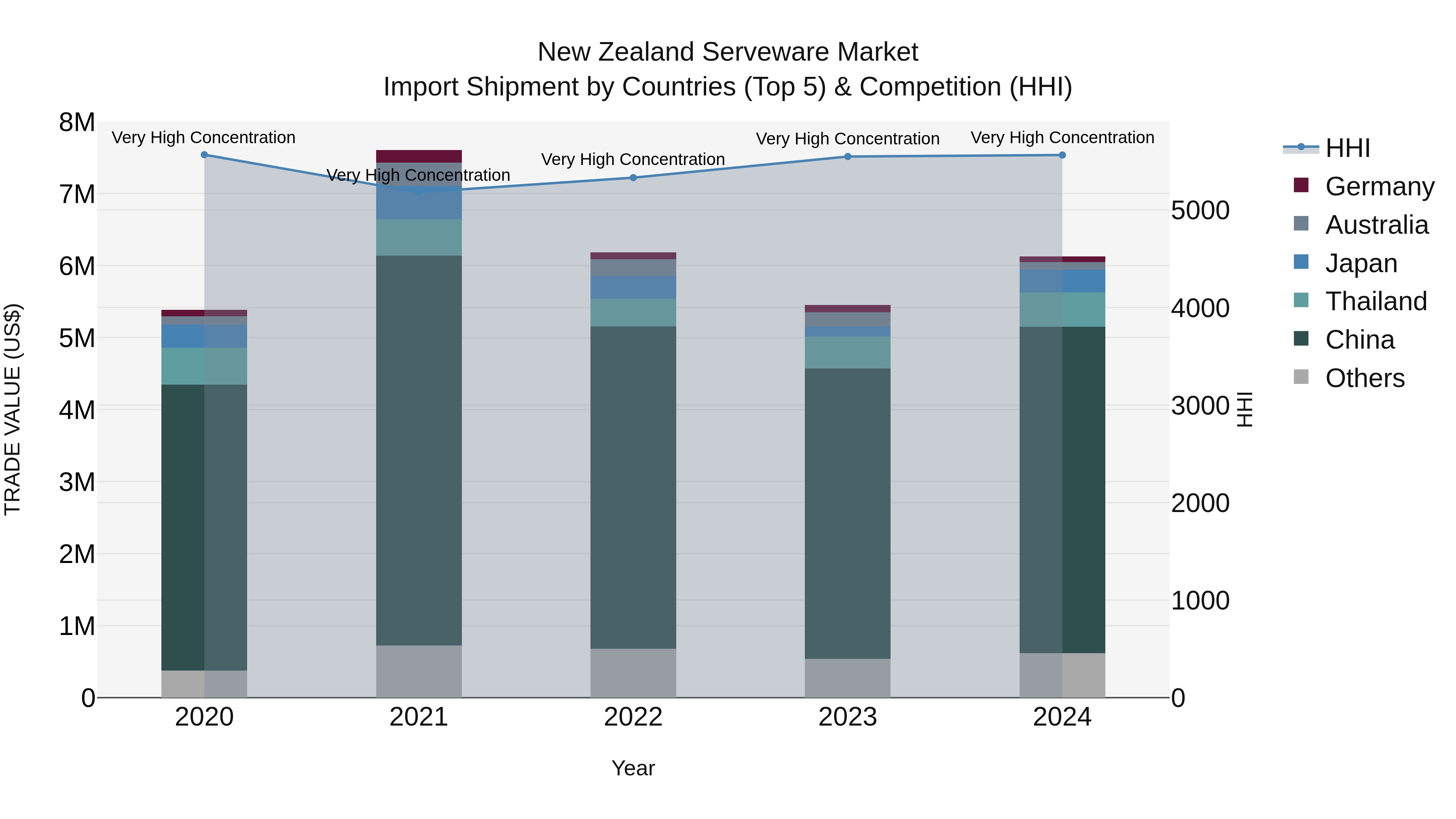New Zealand Serveware Market Top 5 Importing Countries and Market Competition (HHI) Analysis