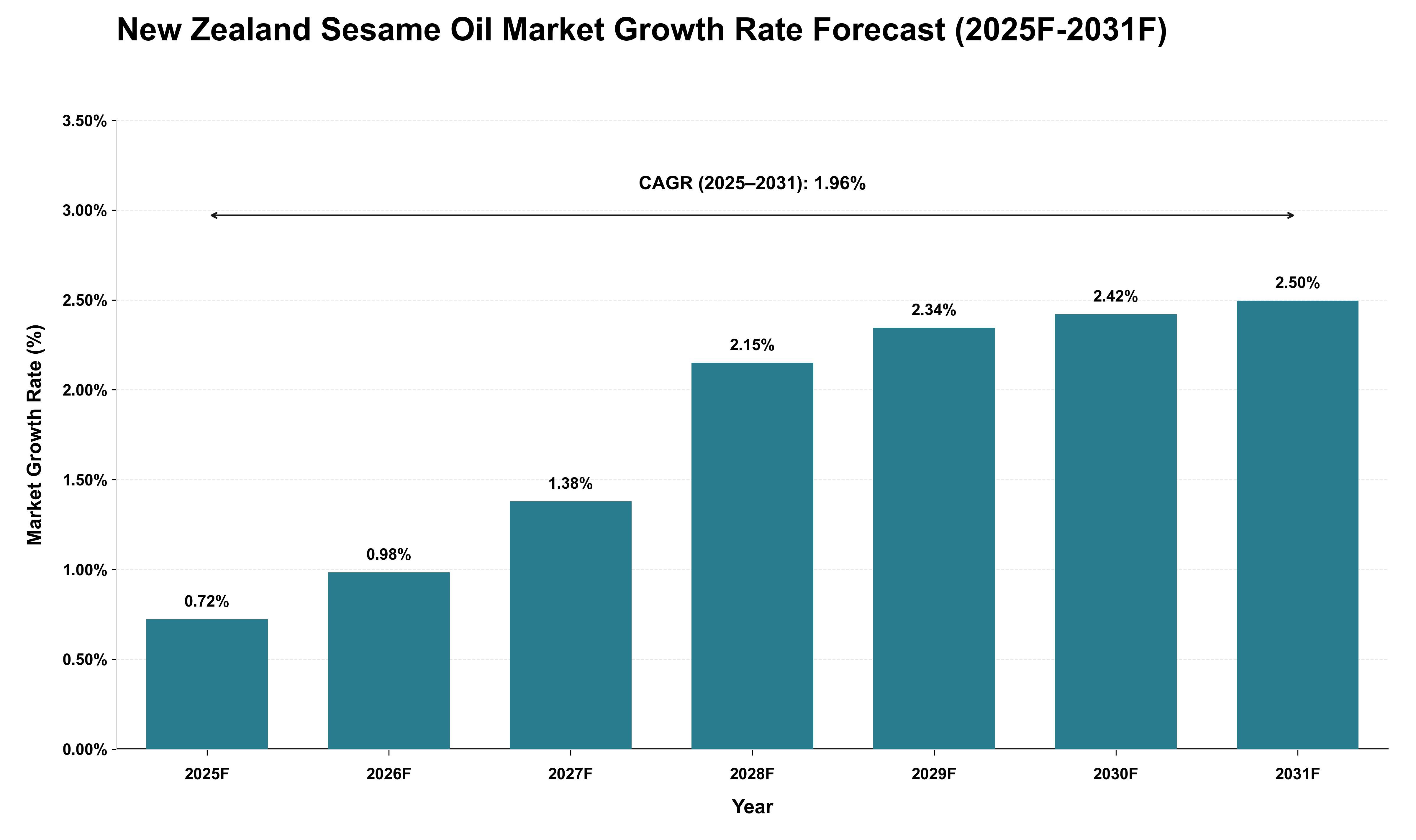 New Zealand Sesame Oil Market Growth Rate Analysis (2025 - 2031)