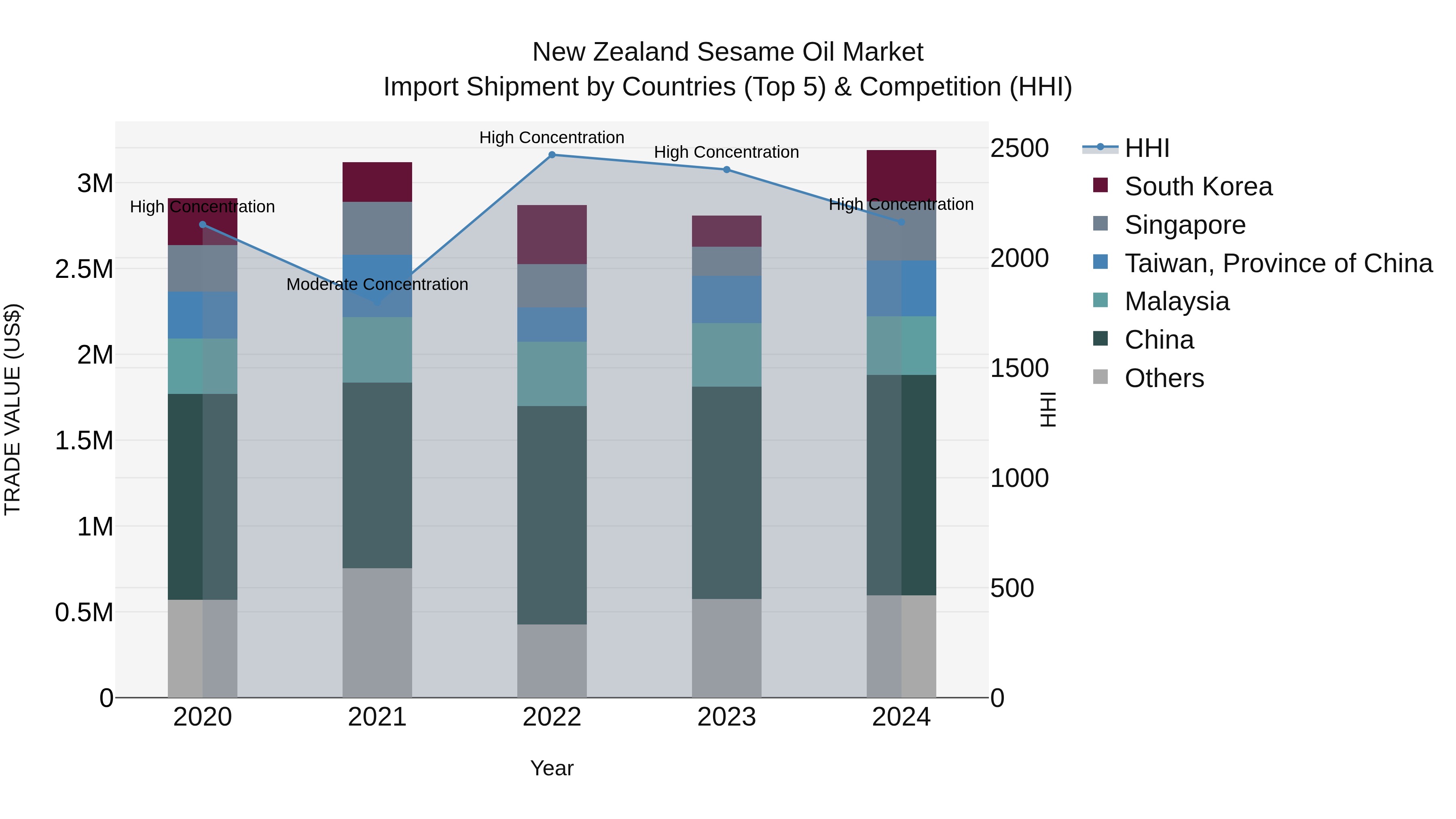 New Zealand Sesame Oil Market Top 5 Importing Countries and Market Competition (HHI) Analysis