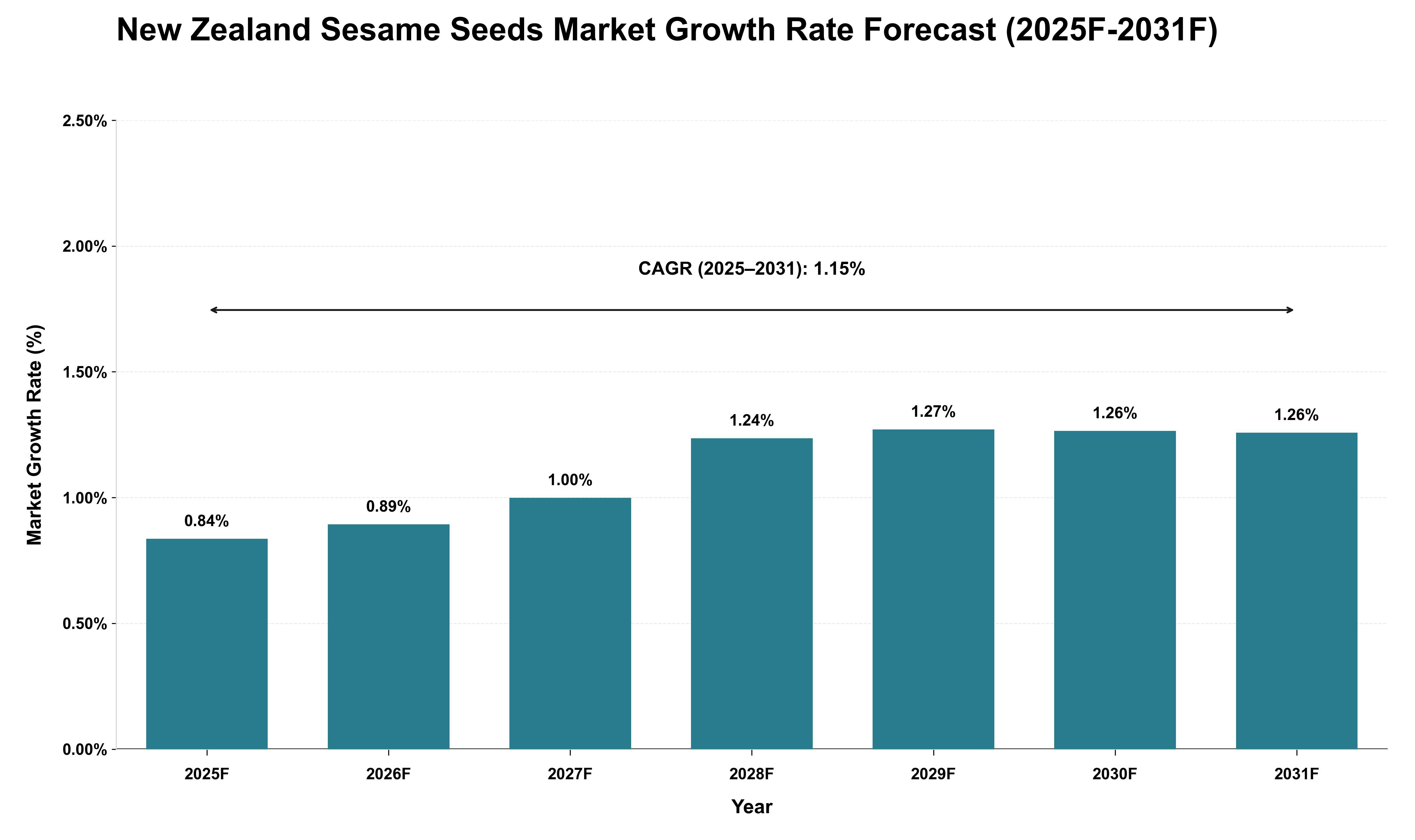 New Zealand Sesame Seeds Market Growth Rate Analysis (2025 - 2031)
