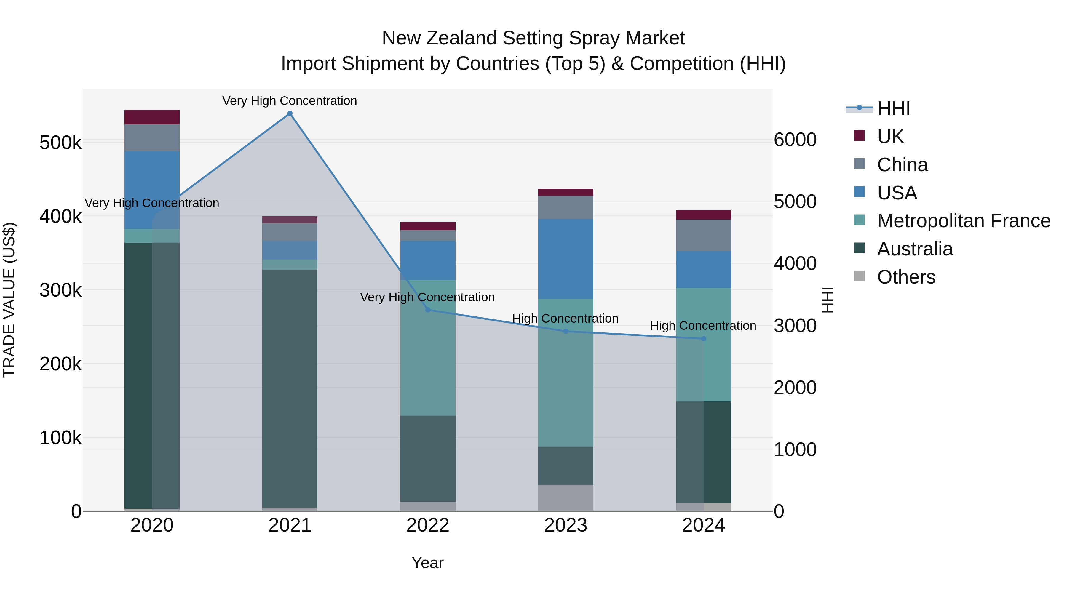 New Zealand Setting Spray Market Top 5 Importing Countries and Market Competition (HHI) Analysis