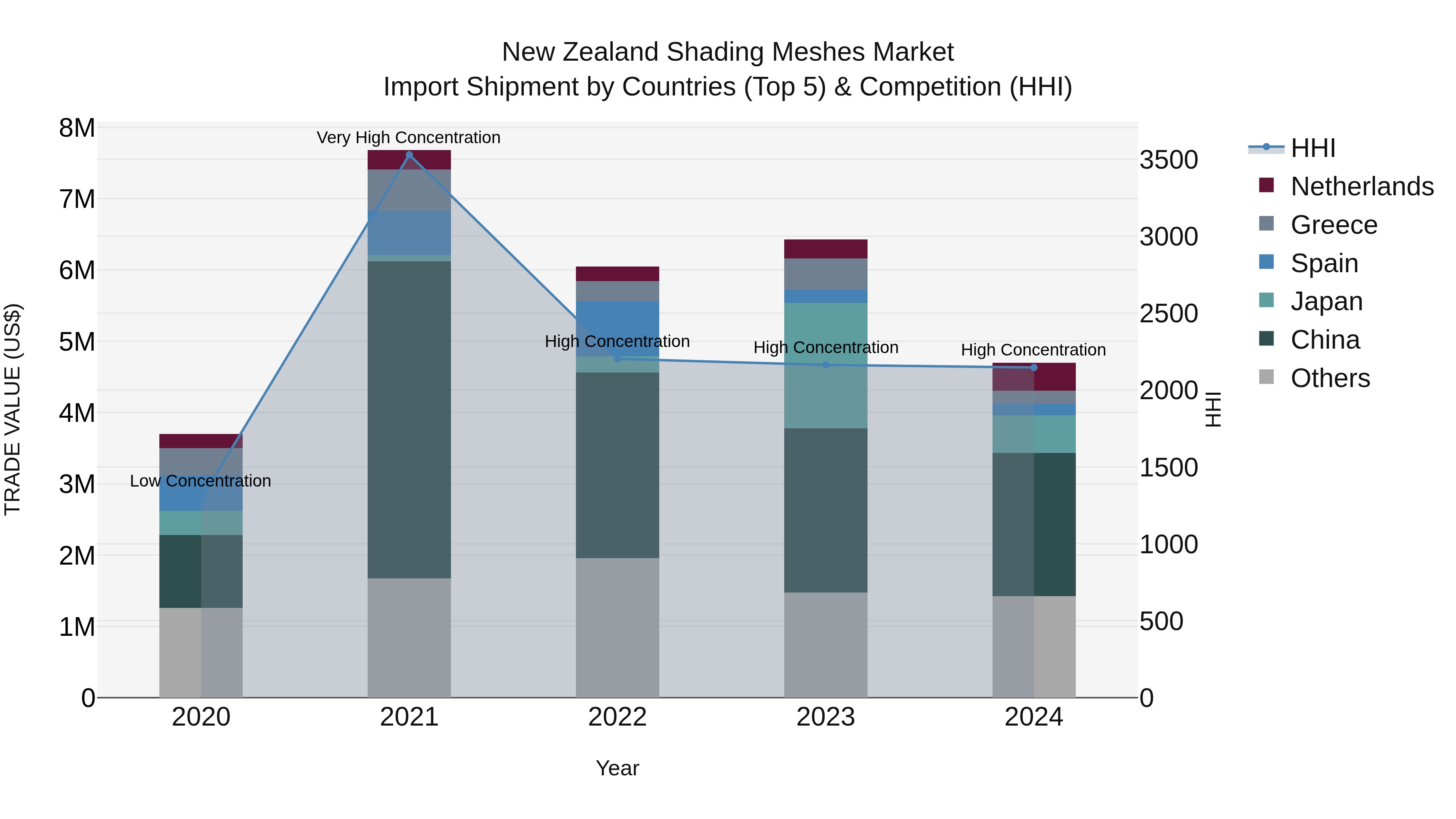 New Zealand Shading Meshes Market Top 5 Importing Countries and Market Competition (HHI) Analysis